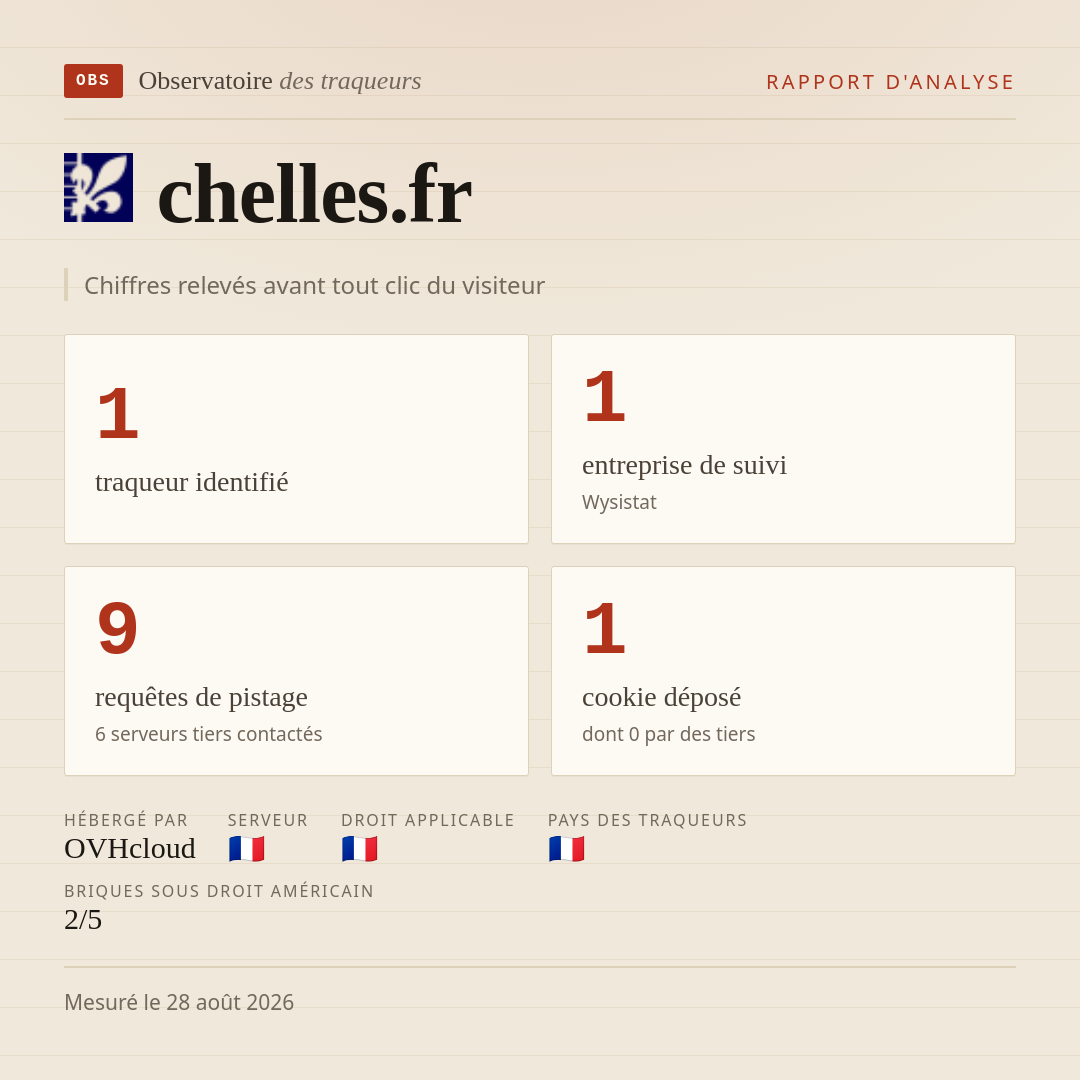chelles.fr : 1 traqueur identifié, 1 entreprise de suivi, 9 requêtes de pistage. Chiffres relevés avant tout clic du visiteur.