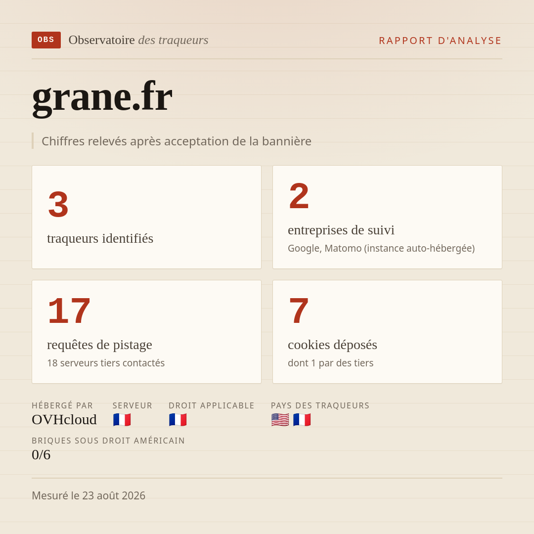 grane.fr : 3 traqueurs identifiés, 2 entreprises de suivi, 17 requêtes de pistage. Chiffres relevés après acceptation de la bannière.