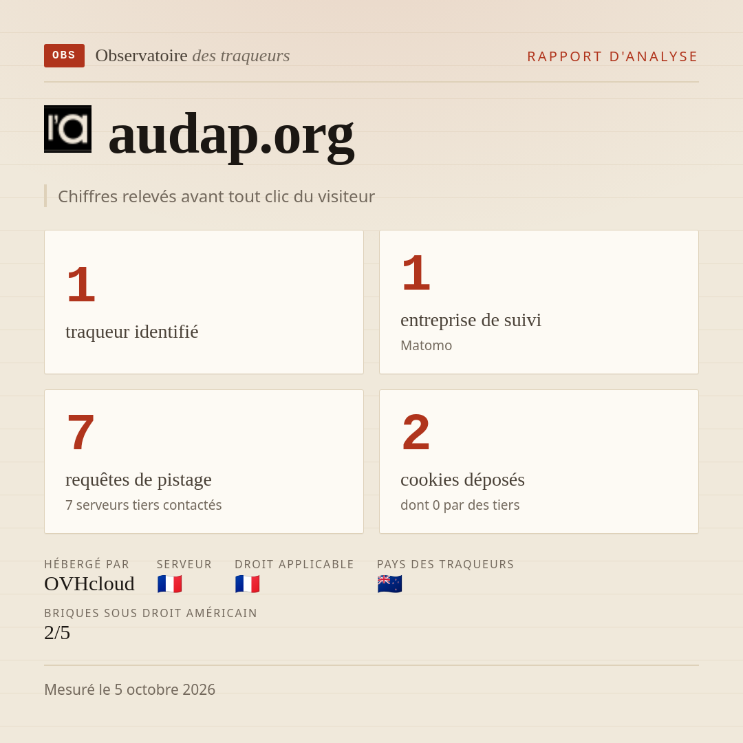 audap.org : 1 traqueur identifié, 1 entreprise de suivi, 7 requêtes de pistage. Chiffres relevés avant tout clic du visiteur.