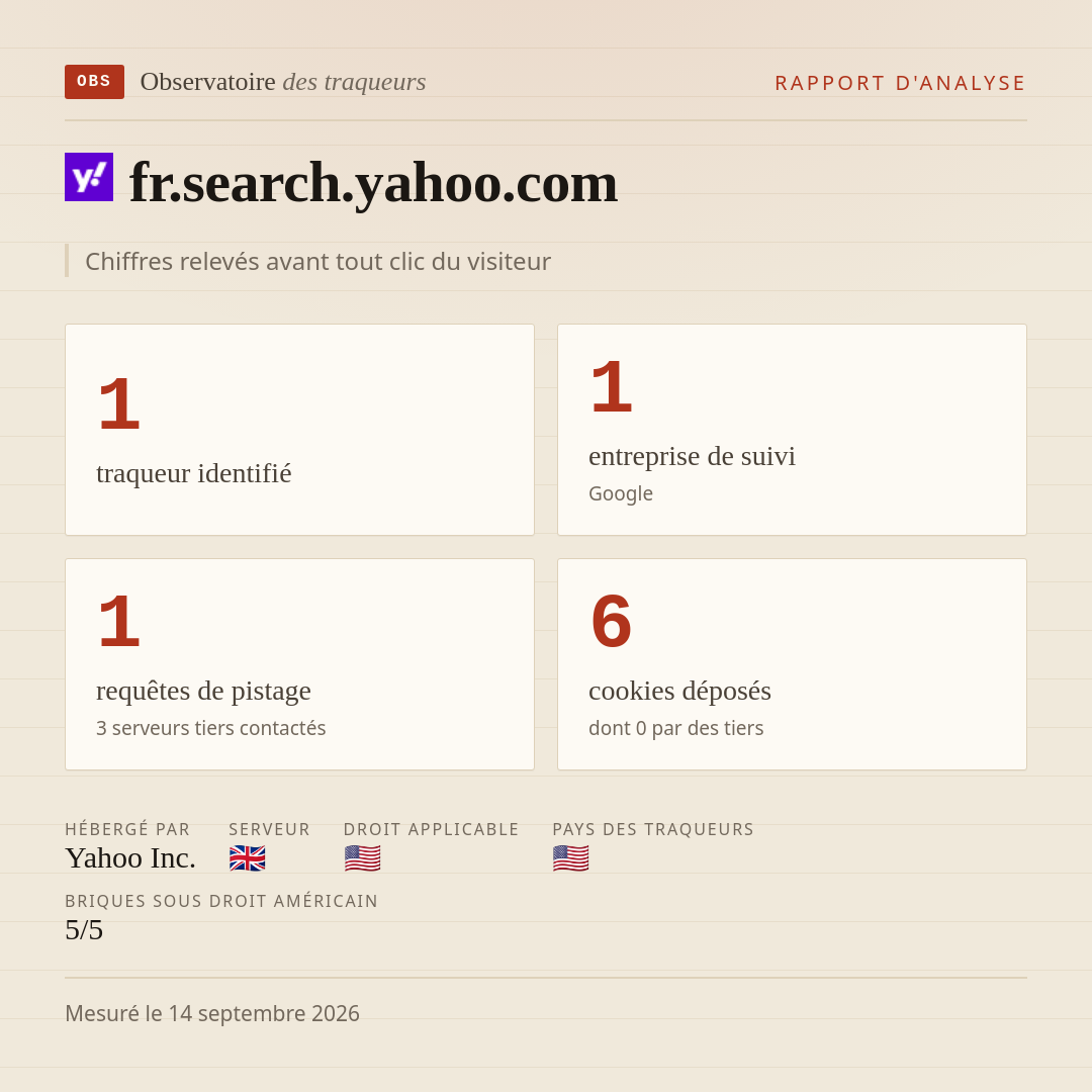 fr.search.yahoo.com : 1 traqueur identifié, 1 entreprise de suivi, 1 requêtes de pistage. Chiffres relevés avant tout clic du visiteur.