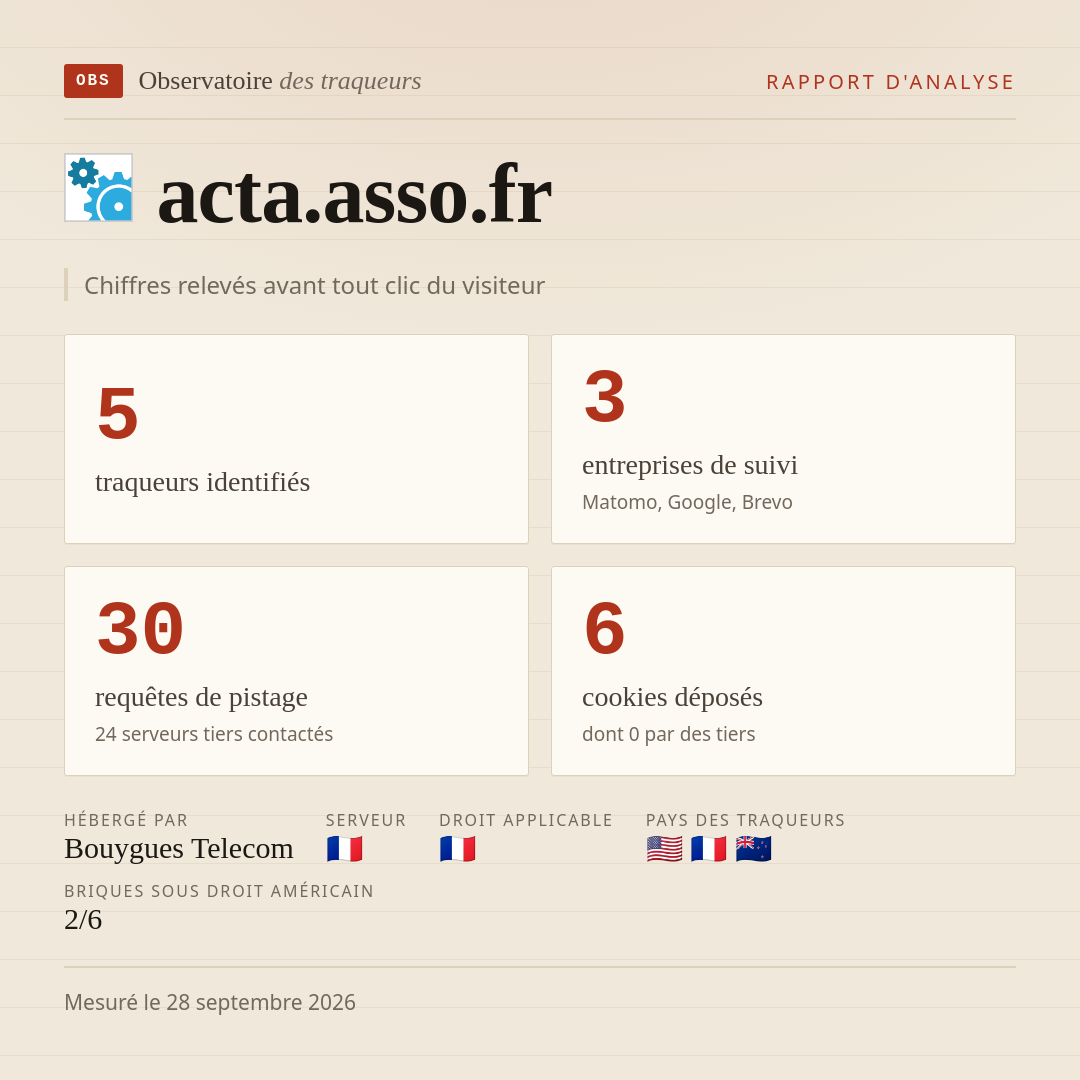 acta.asso.fr : 5 traqueurs identifiés, 3 entreprises de suivi, 30 requêtes de pistage. Chiffres relevés avant tout clic du visiteur.