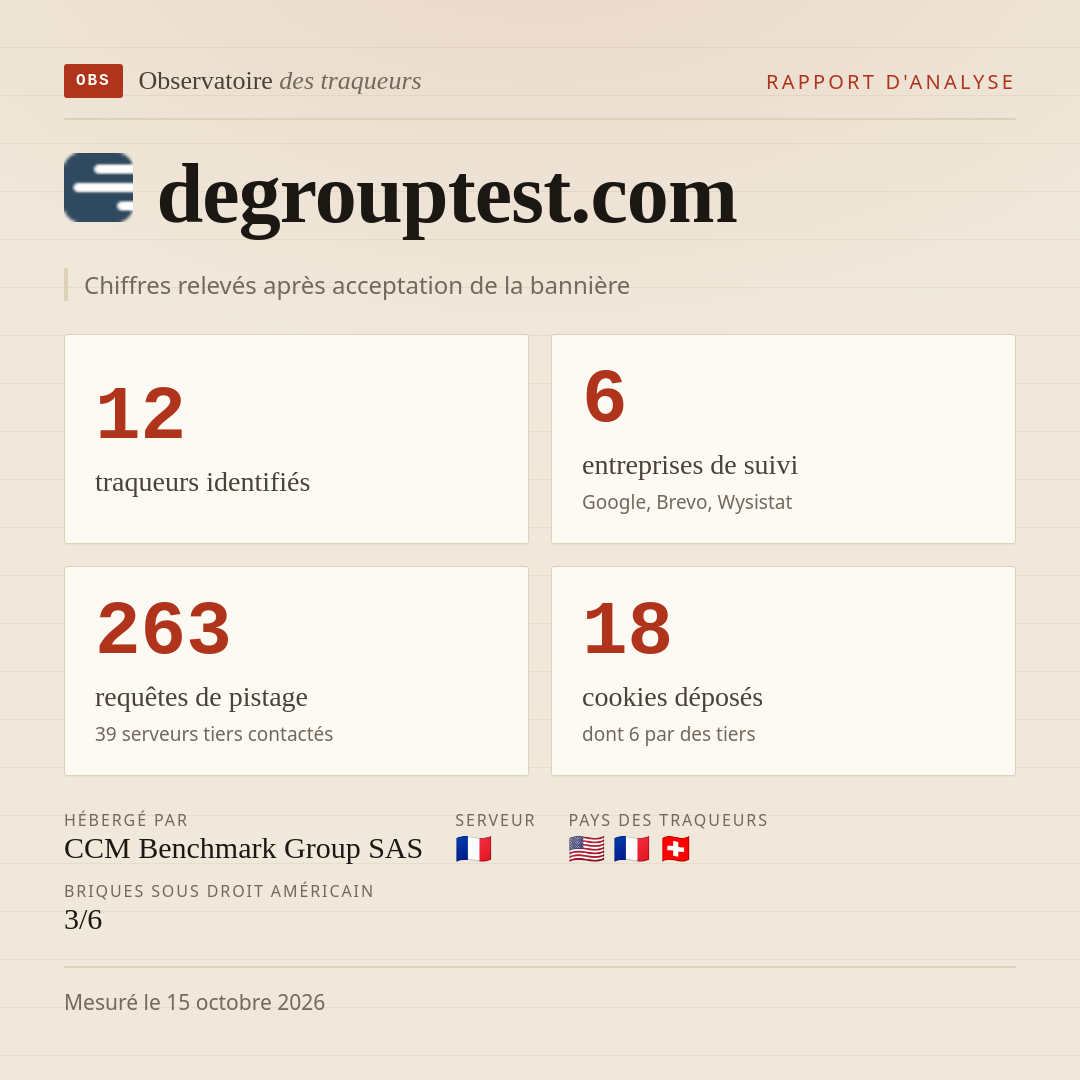 degrouptest.com : 12 traqueurs identifiés, 6 entreprises de suivi, 263 requêtes de pistage. Chiffres relevés après acceptation de la bannière.