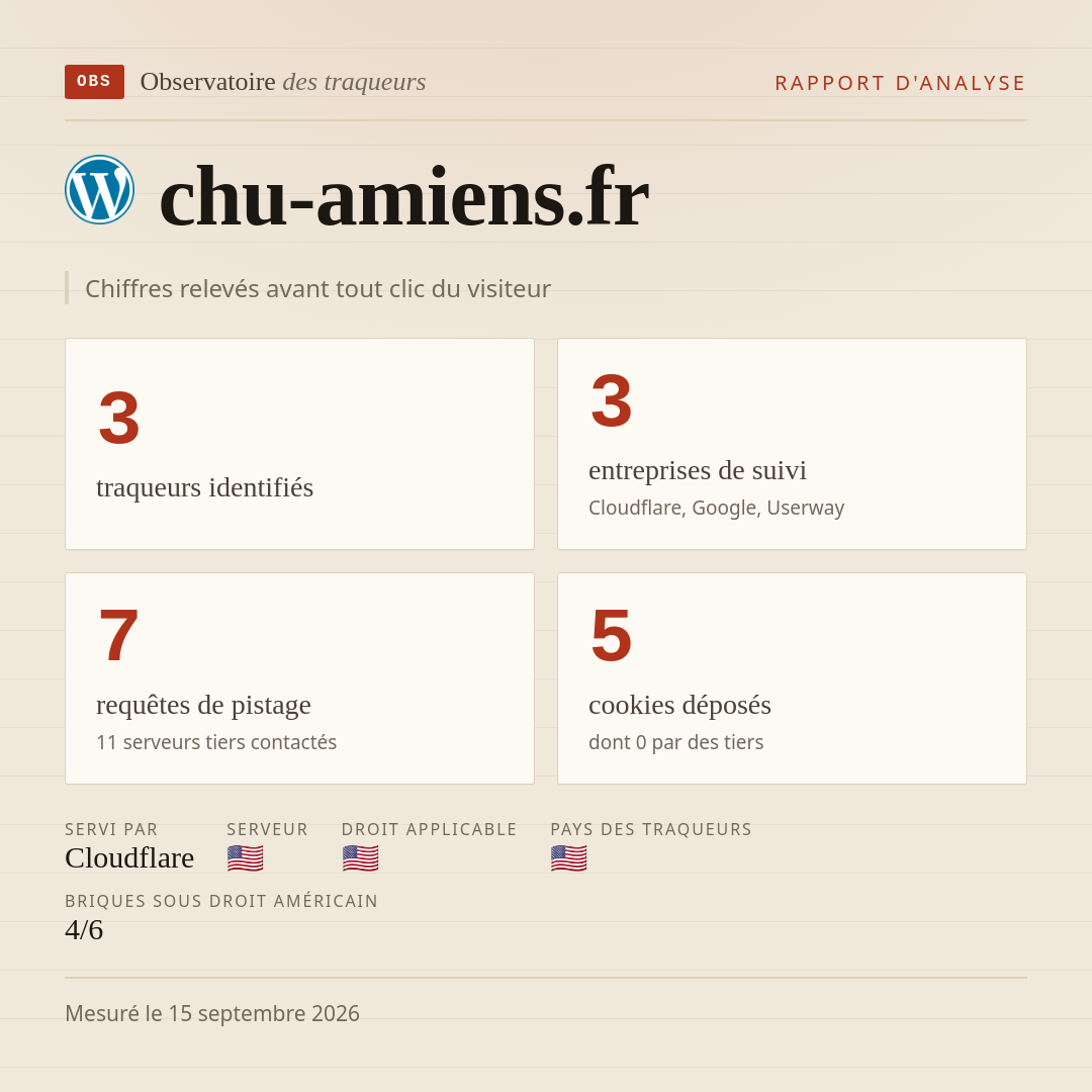 chu-amiens.fr : 3 traqueurs identifiés, 3 entreprises de suivi, 7 requêtes de pistage. Chiffres relevés avant tout clic du visiteur.