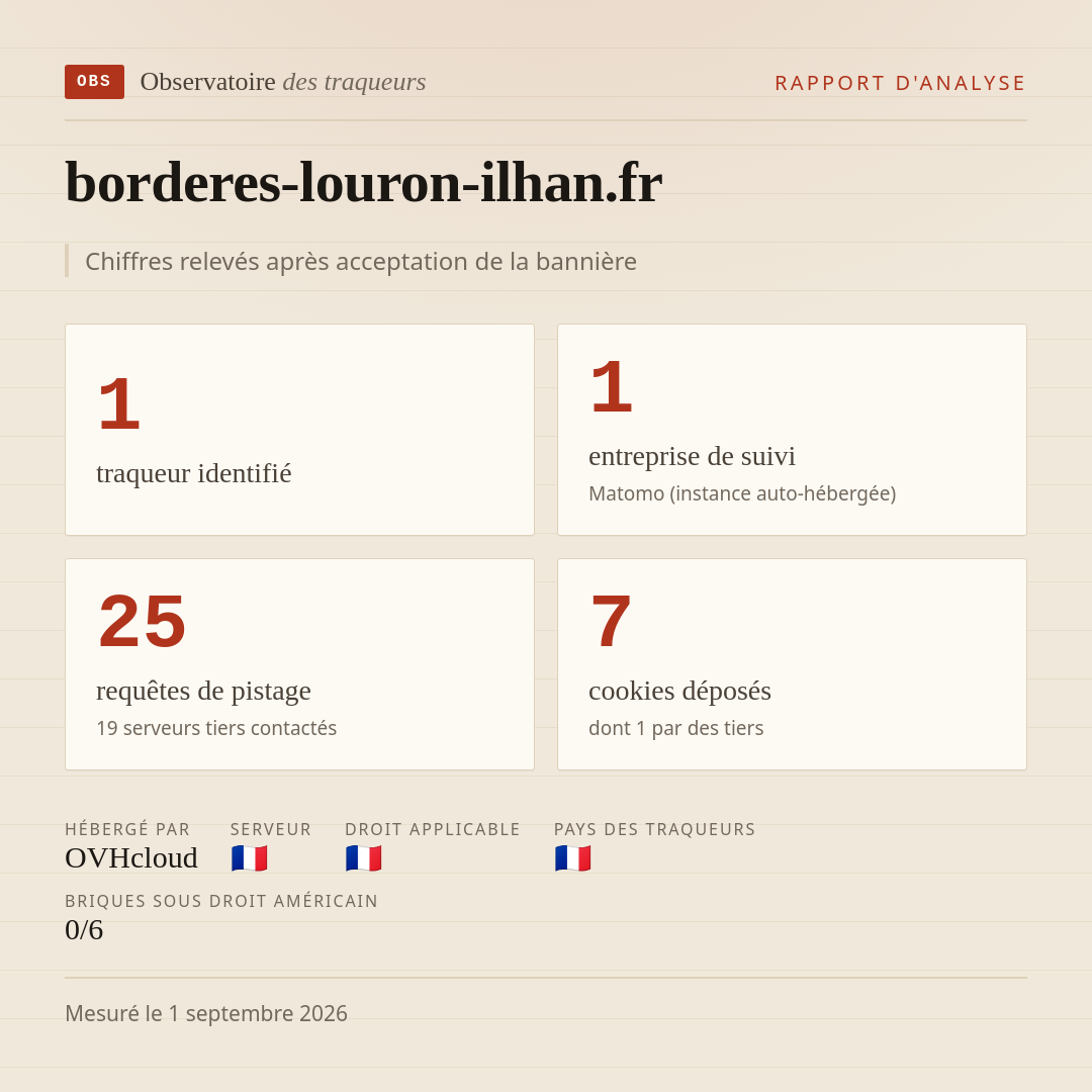 borderes-louron-ilhan.fr : 1 traqueur identifié, 1 entreprise de suivi, 25 requêtes de pistage. Chiffres relevés après acceptation de la bannière.