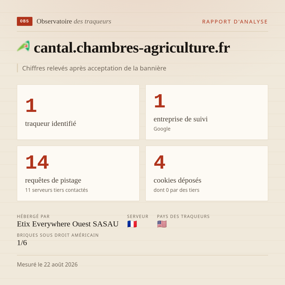 cantal.chambres-agriculture.fr : 1 traqueur identifié, 1 entreprise de suivi, 14 requêtes de pistage. Chiffres relevés après acceptation de la bannière.