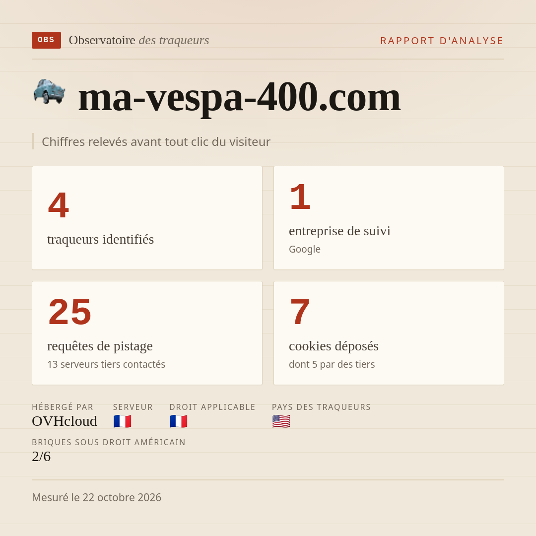 ma-vespa-400.com : 4 traqueurs identifiés, 1 entreprise de suivi, 25 requêtes de pistage. Chiffres relevés avant tout clic du visiteur.