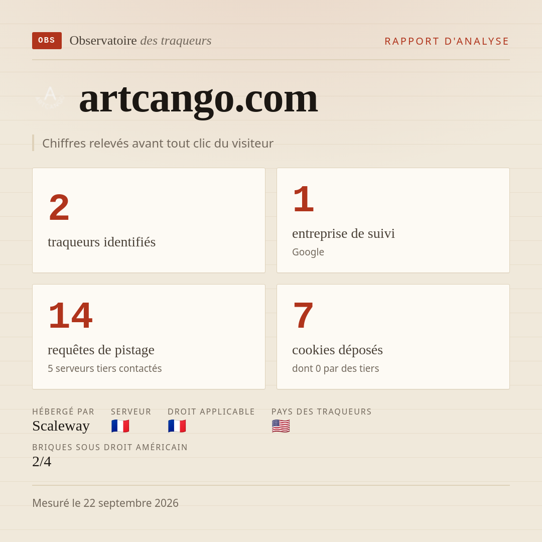 artcango.com : 2 traqueurs identifiés, 1 entreprise de suivi, 14 requêtes de pistage. Chiffres relevés avant tout clic du visiteur.