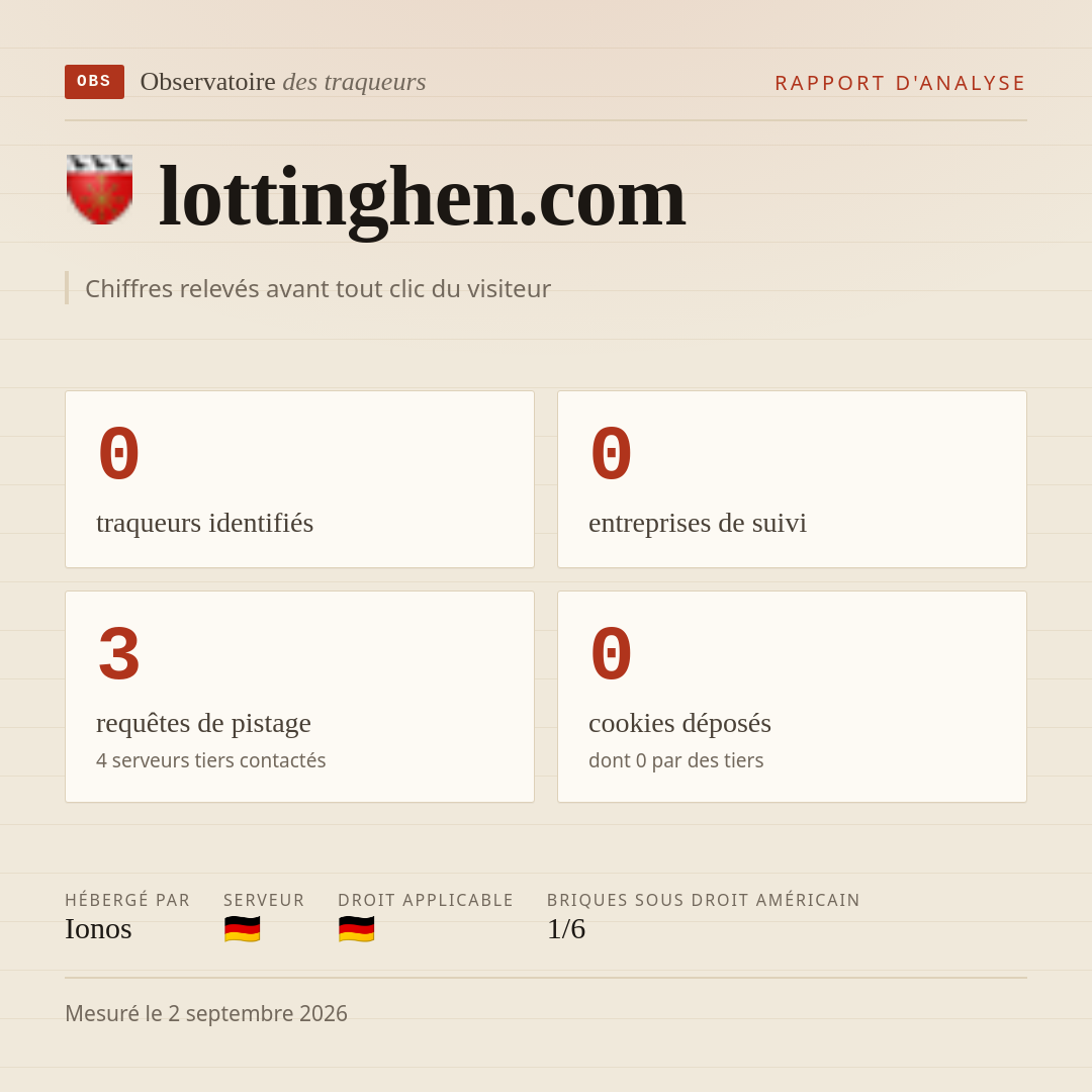 lottinghen.com : 0 traqueurs identifiés, 0 entreprises de suivi, 3 requêtes de pistage. Chiffres relevés avant tout clic du visiteur.