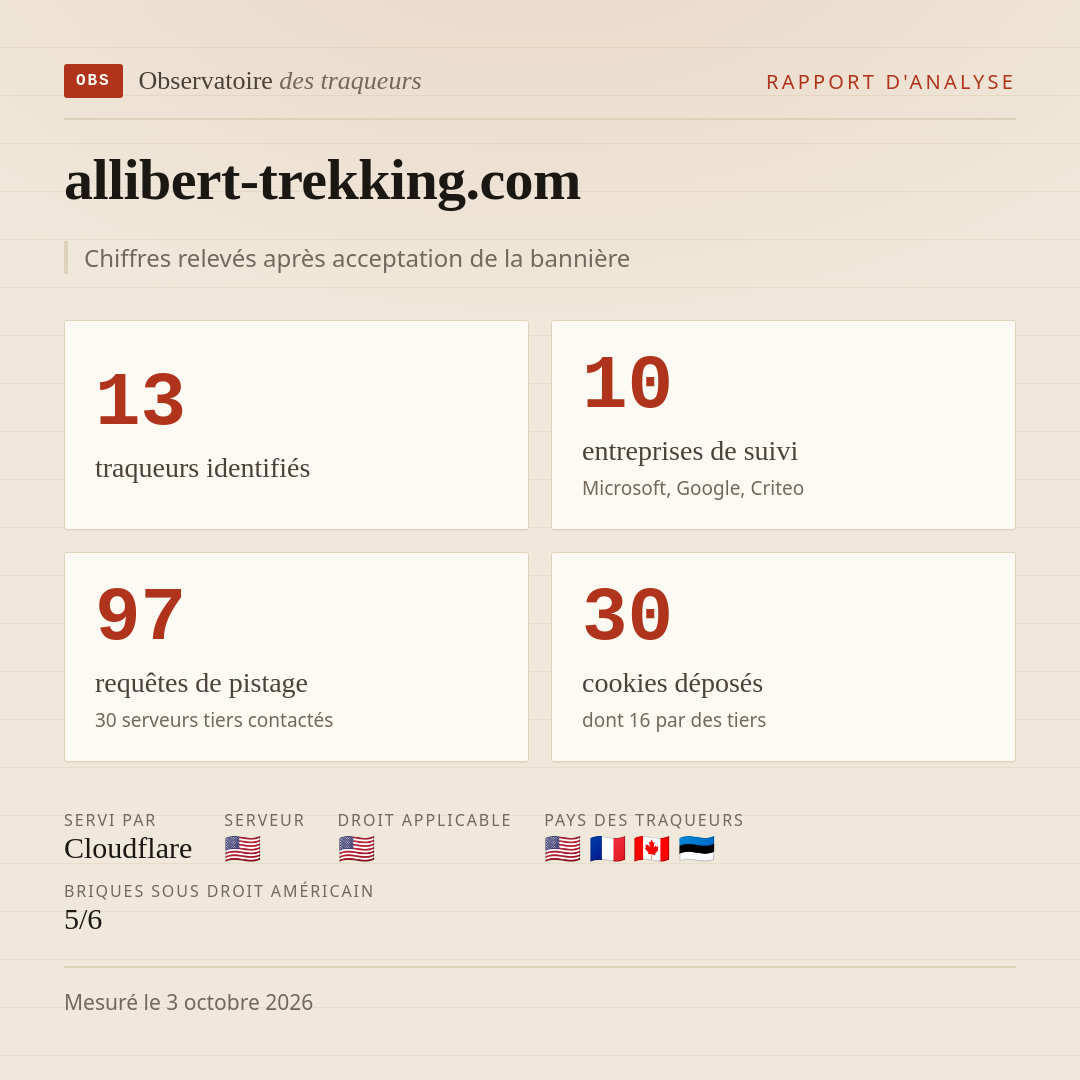 allibert-trekking.com : 13 traqueurs identifiés, 10 entreprises de suivi, 97 requêtes de pistage. Chiffres relevés après acceptation de la bannière.