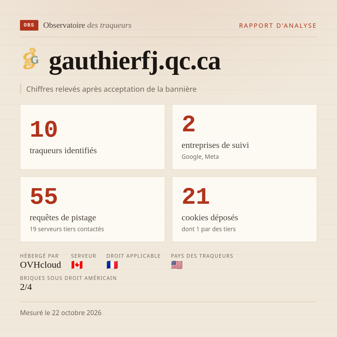 gauthierfj.qc.ca : 10 traqueurs identifiés, 2 entreprises de suivi, 55 requêtes de pistage. Chiffres relevés après acceptation de la bannière.
