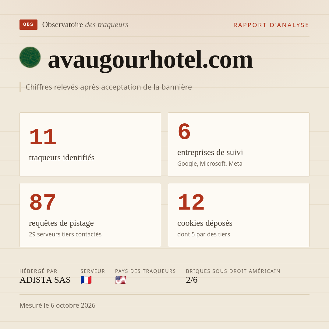avaugourhotel.com : 11 traqueurs identifiés, 6 entreprises de suivi, 87 requêtes de pistage. Chiffres relevés après acceptation de la bannière.