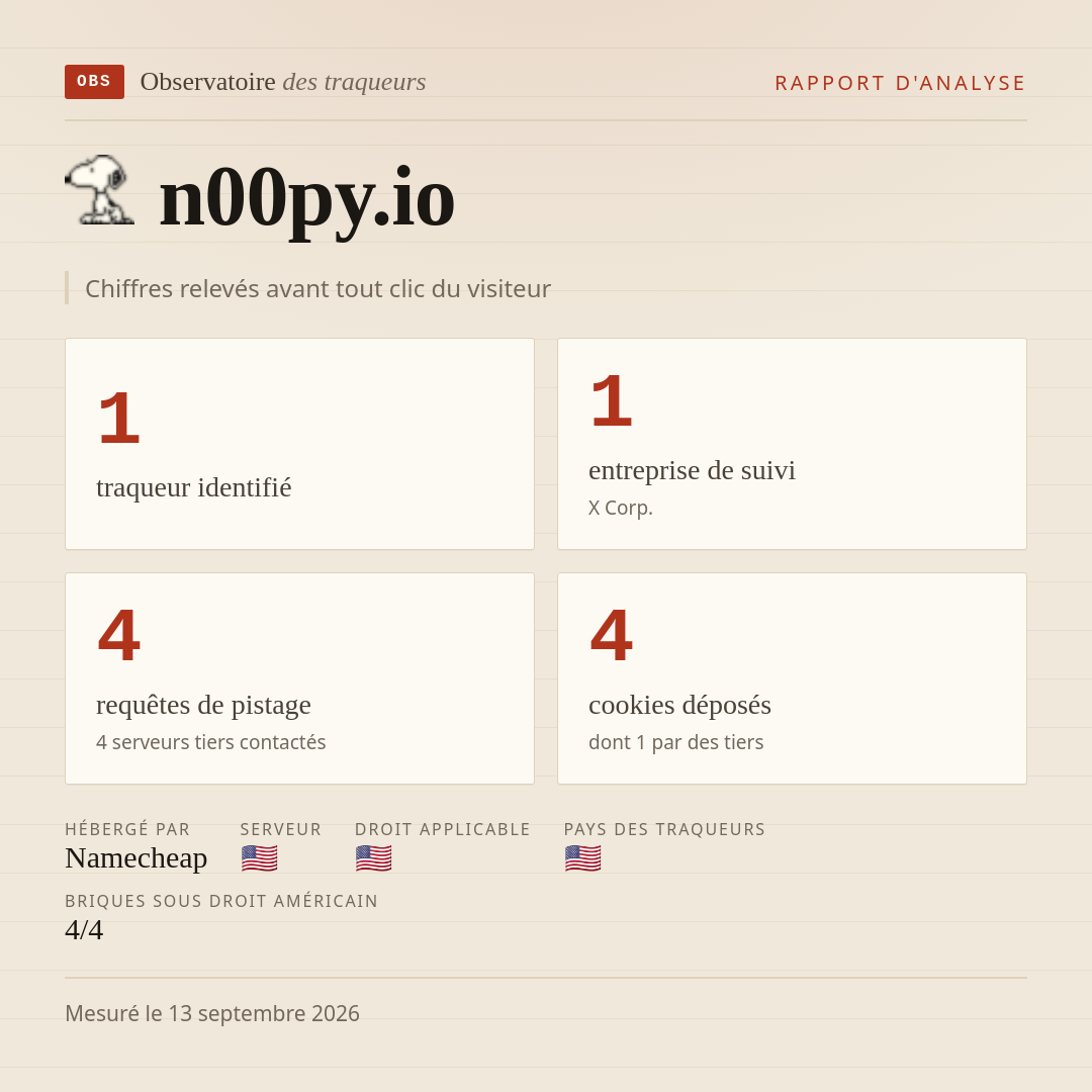 n00py.io : 1 traqueur identifié, 1 entreprise de suivi, 4 requêtes de pistage. Chiffres relevés avant tout clic du visiteur.