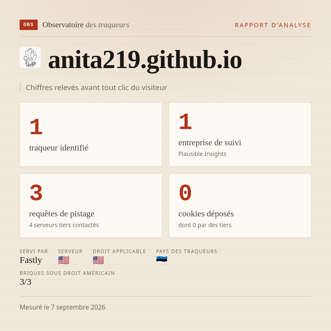 anita219.github.io : 1 traqueur identifié, 1 entreprise de suivi, 3 requêtes de pistage. Chiffres relevés avant tout clic du visiteur.