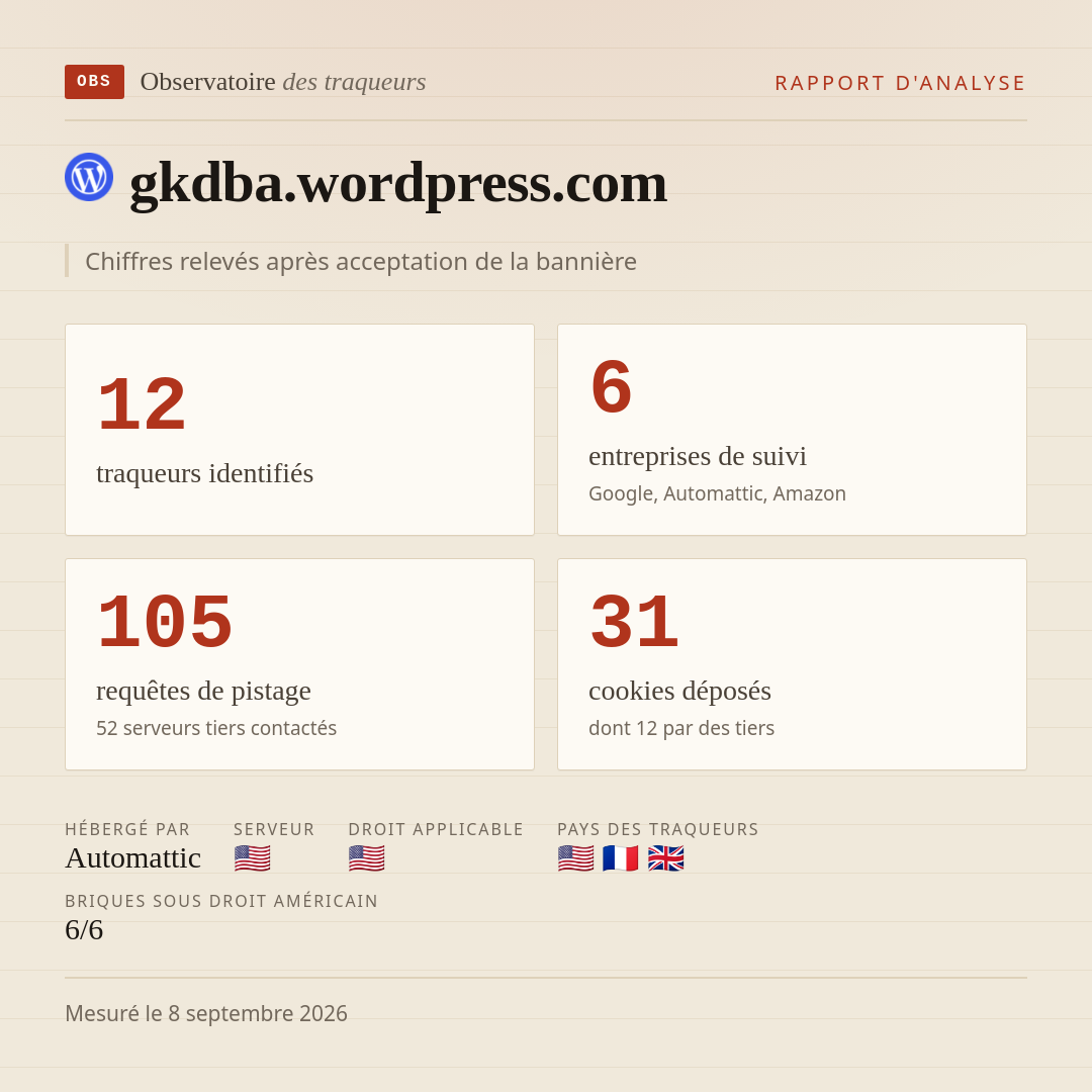 gkdba.wordpress.com : 12 traqueurs identifiés, 6 entreprises de suivi, 105 requêtes de pistage. Chiffres relevés après acceptation de la bannière.