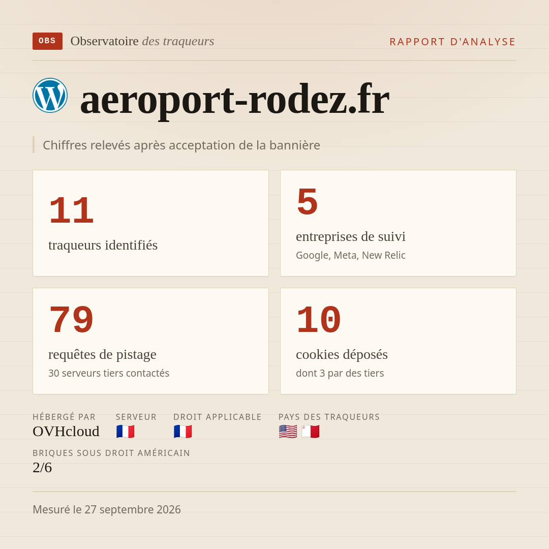 aeroport-rodez.fr : 11 traqueurs identifiés, 5 entreprises de suivi, 79 requêtes de pistage. Chiffres relevés après acceptation de la bannière.