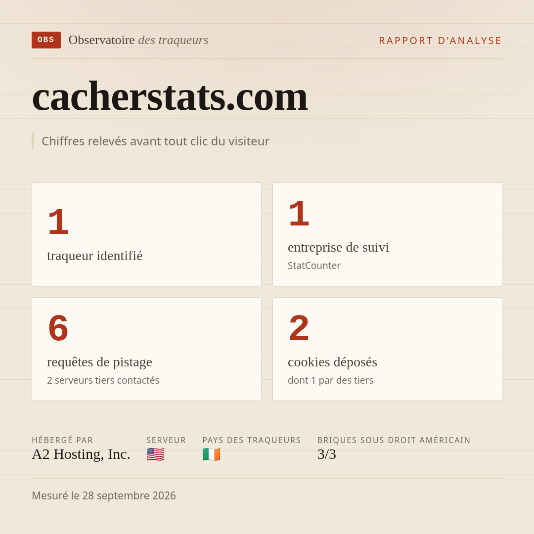 cacherstats.com : 1 traqueur identifié, 1 entreprise de suivi, 6 requêtes de pistage. Chiffres relevés avant tout clic du visiteur.