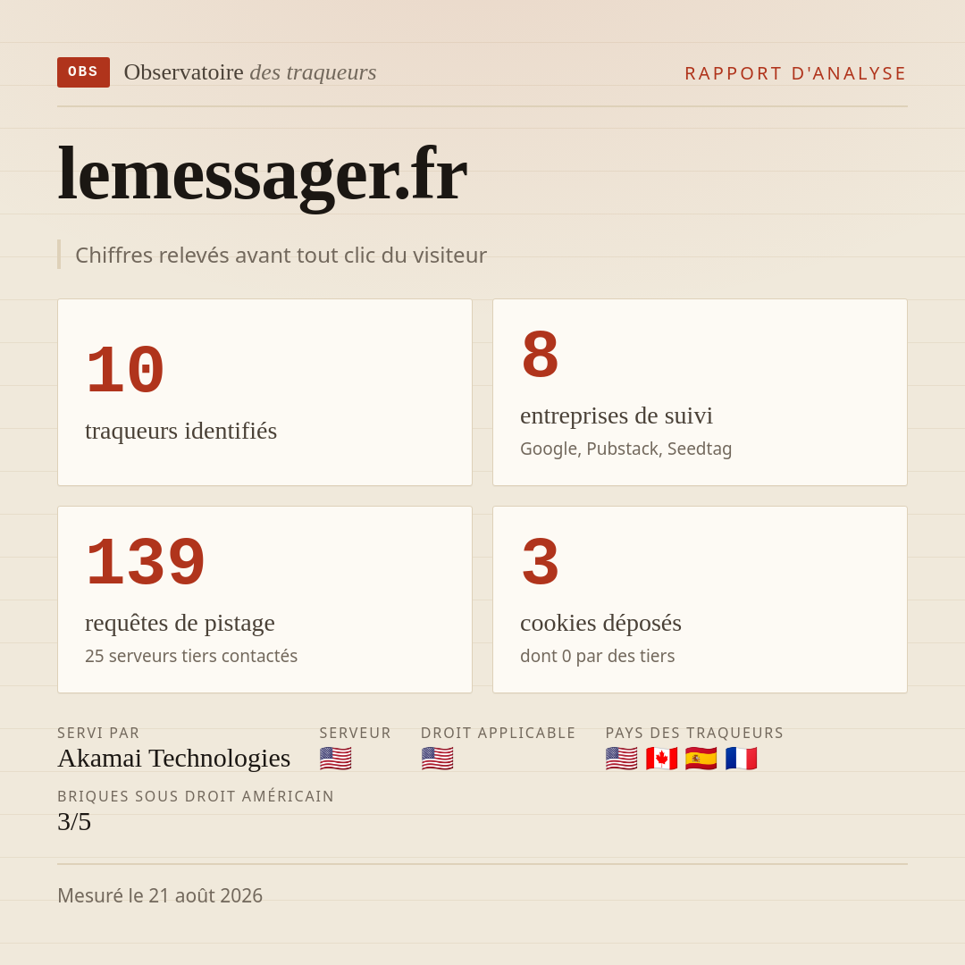 lemessager.fr : 10 traqueurs identifiés, 8 entreprises de suivi, 139 requêtes de pistage. Chiffres relevés avant tout clic du visiteur.