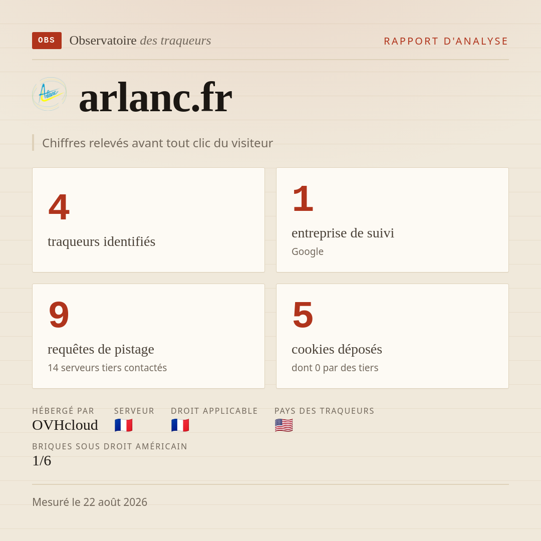 arlanc.fr : 4 traqueurs identifiés, 1 entreprise de suivi, 9 requêtes de pistage. Chiffres relevés avant tout clic du visiteur.