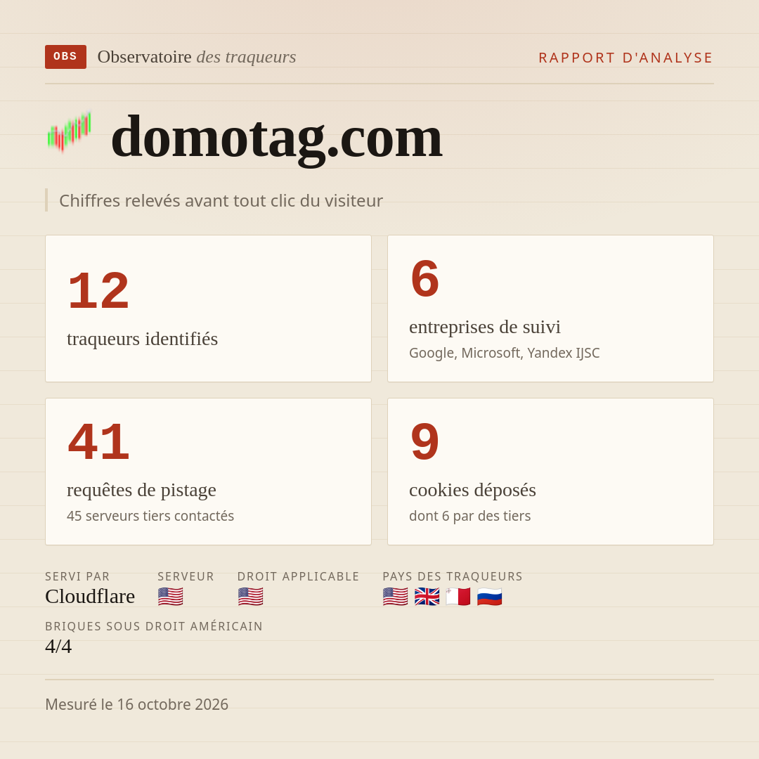 domotag.com : 12 traqueurs identifiés, 6 entreprises de suivi, 41 requêtes de pistage. Chiffres relevés avant tout clic du visiteur.