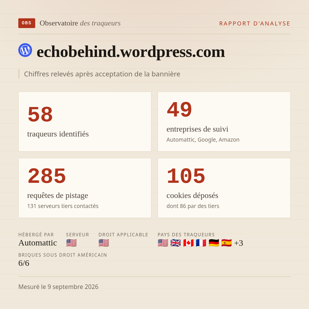 echobehind.wordpress.com : 58 traqueurs identifiés, 49 entreprises de suivi, 285 requêtes de pistage. Chiffres relevés après acceptation de la bannière.