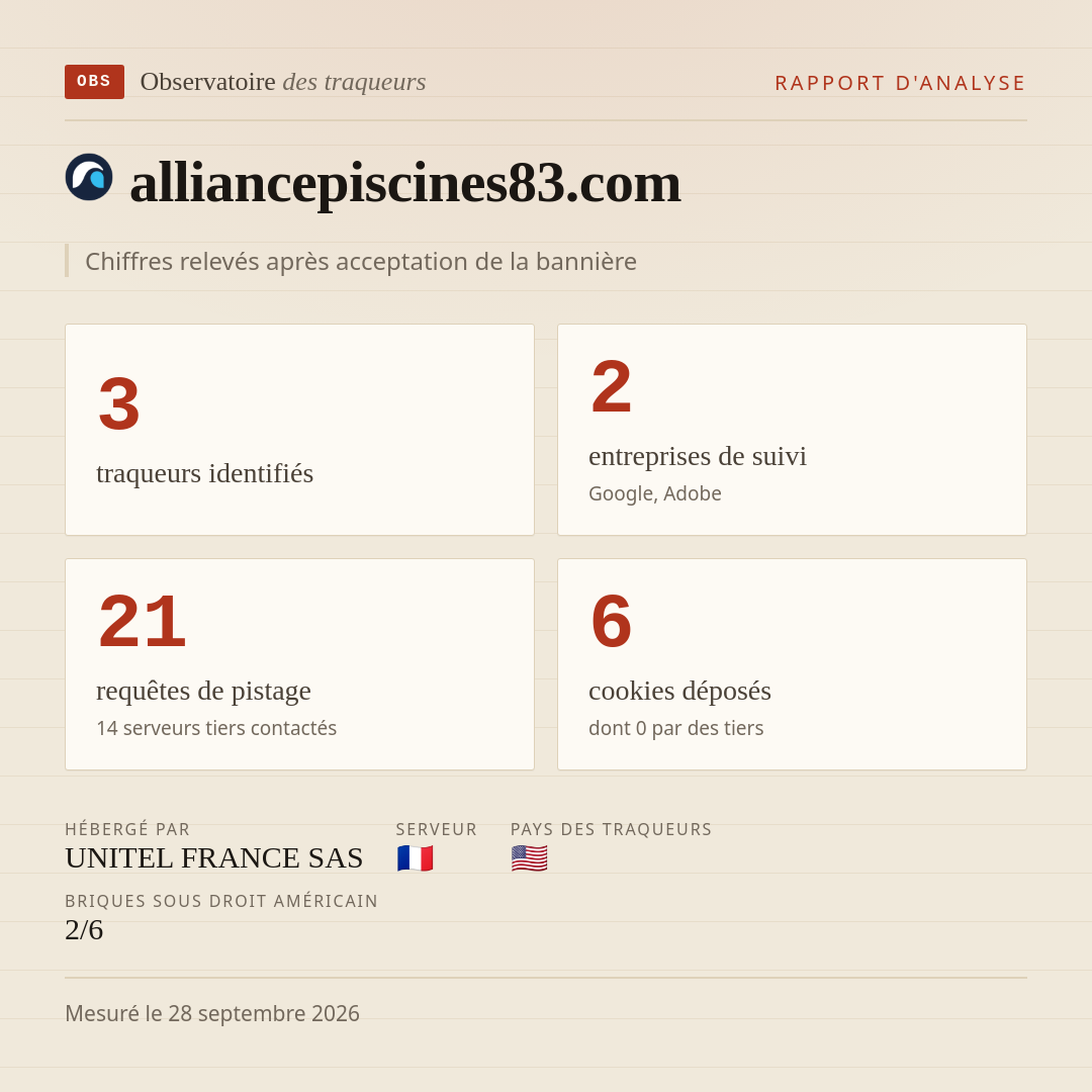 alliancepiscines83.com : 3 traqueurs identifiés, 2 entreprises de suivi, 21 requêtes de pistage. Chiffres relevés après acceptation de la bannière.