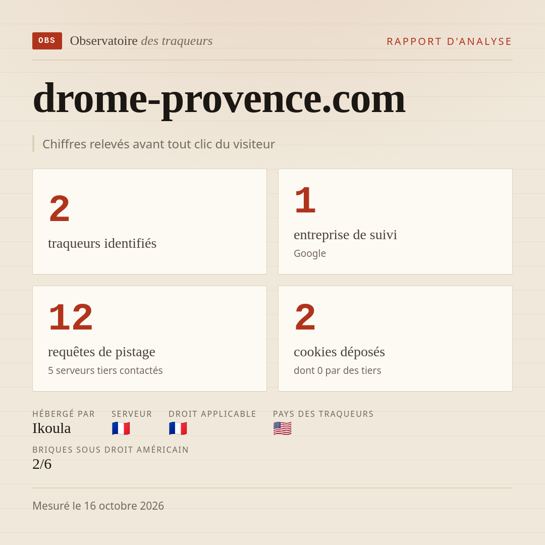 drome-provence.com : 2 traqueurs identifiés, 1 entreprise de suivi, 12 requêtes de pistage. Chiffres relevés avant tout clic du visiteur.