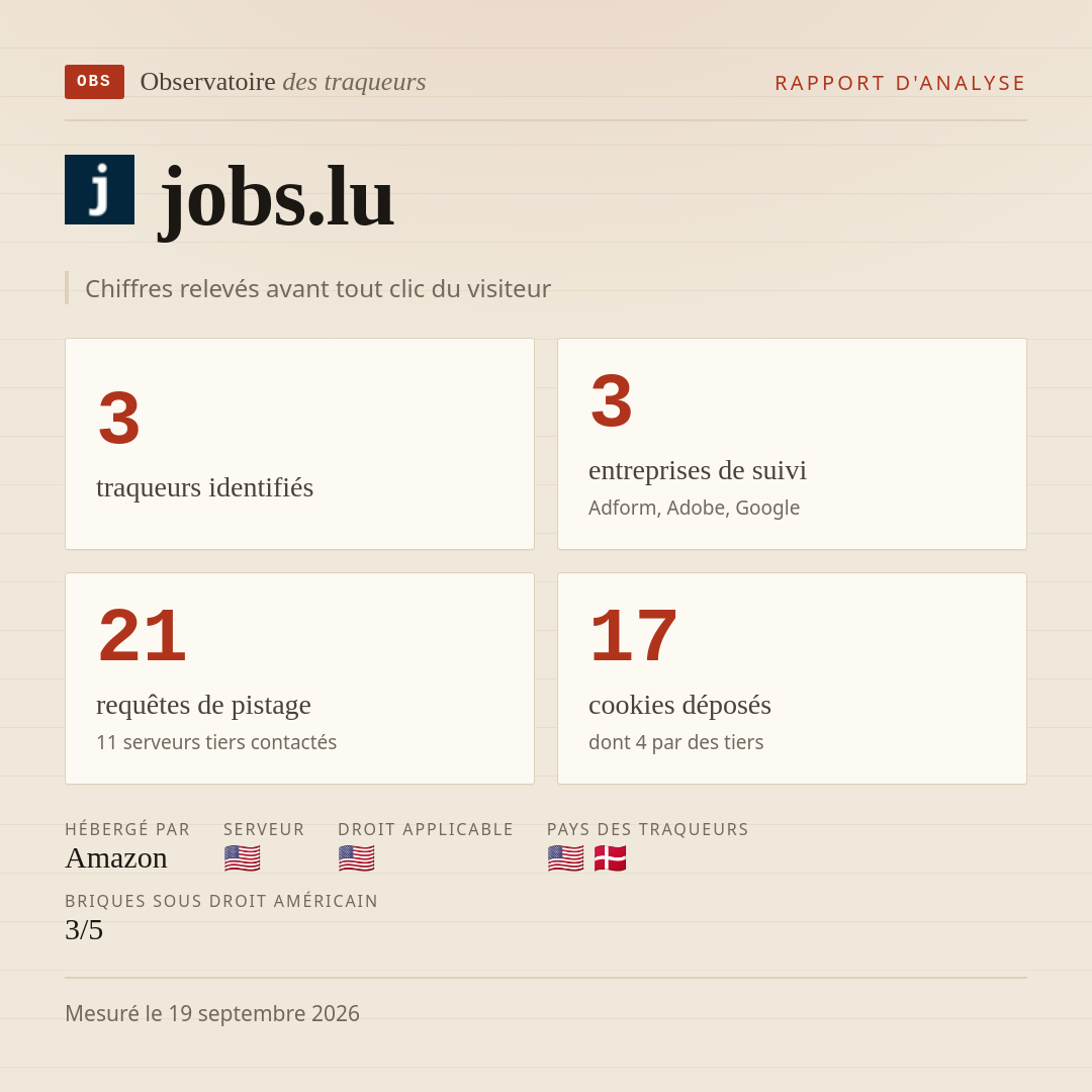 jobs.lu : 3 traqueurs identifiés, 3 entreprises de suivi, 21 requêtes de pistage. Chiffres relevés avant tout clic du visiteur.