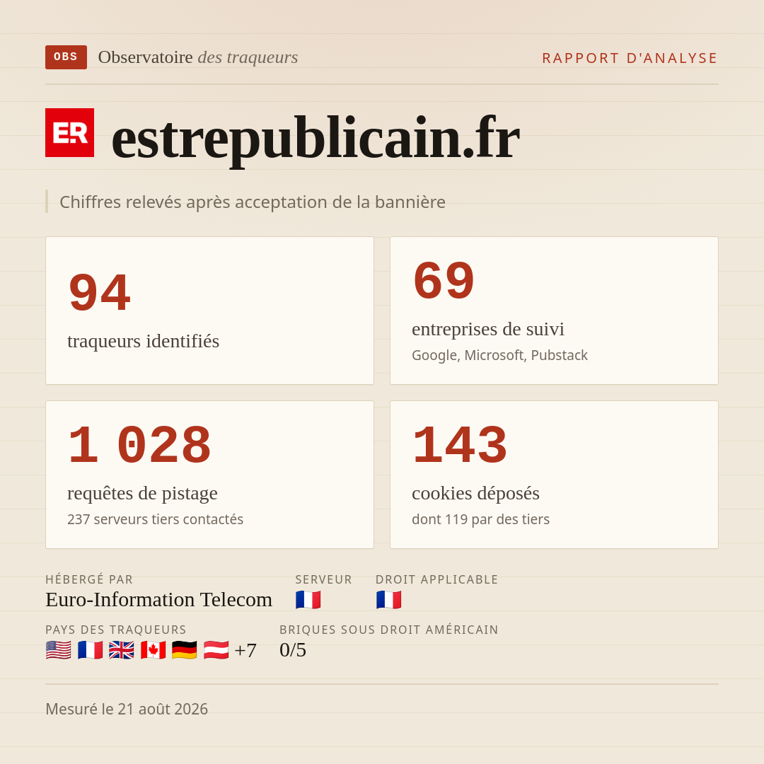 estrepublicain.fr : 94 traqueurs identifiés, 69 entreprises de suivi, 1 028 requêtes de pistage. Chiffres relevés après acceptation de la bannière.