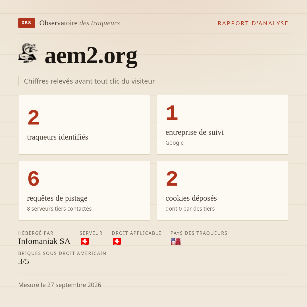 aem2.org : 2 traqueurs identifiés, 1 entreprise de suivi, 6 requêtes de pistage. Chiffres relevés avant tout clic du visiteur.