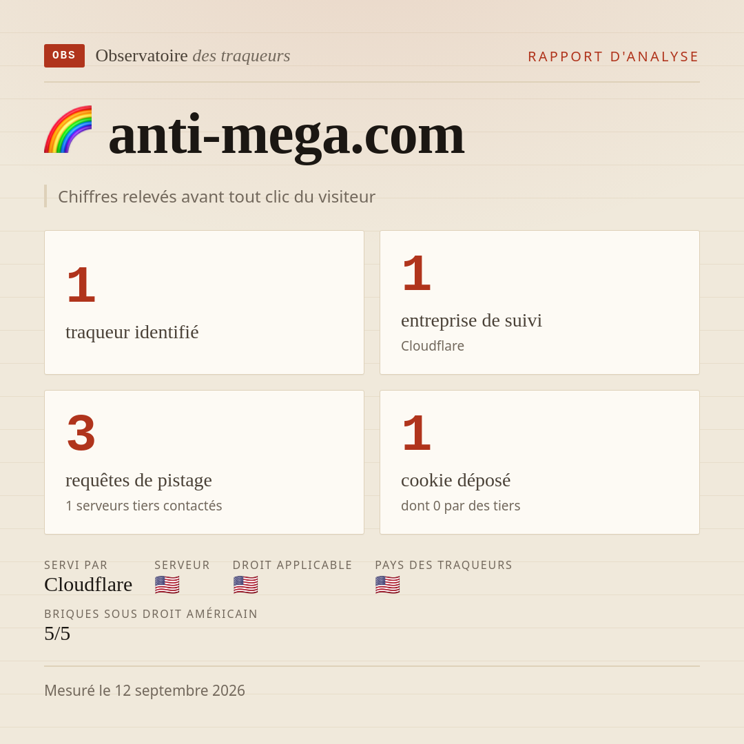 anti-mega.com : 1 traqueur identifié, 1 entreprise de suivi, 3 requêtes de pistage. Chiffres relevés avant tout clic du visiteur.