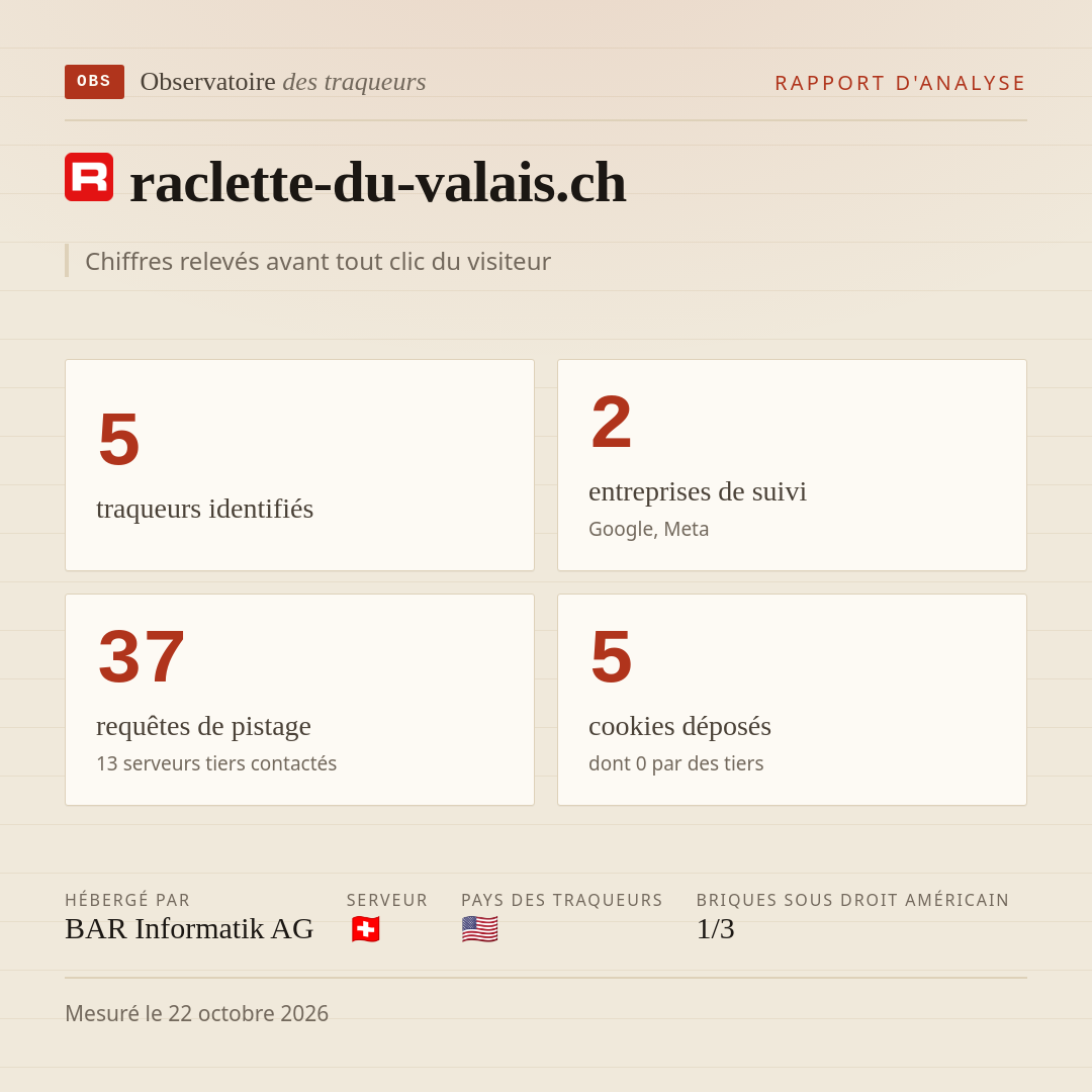 raclette-du-valais.ch : 5 traqueurs identifiés, 2 entreprises de suivi, 37 requêtes de pistage. Chiffres relevés avant tout clic du visiteur.