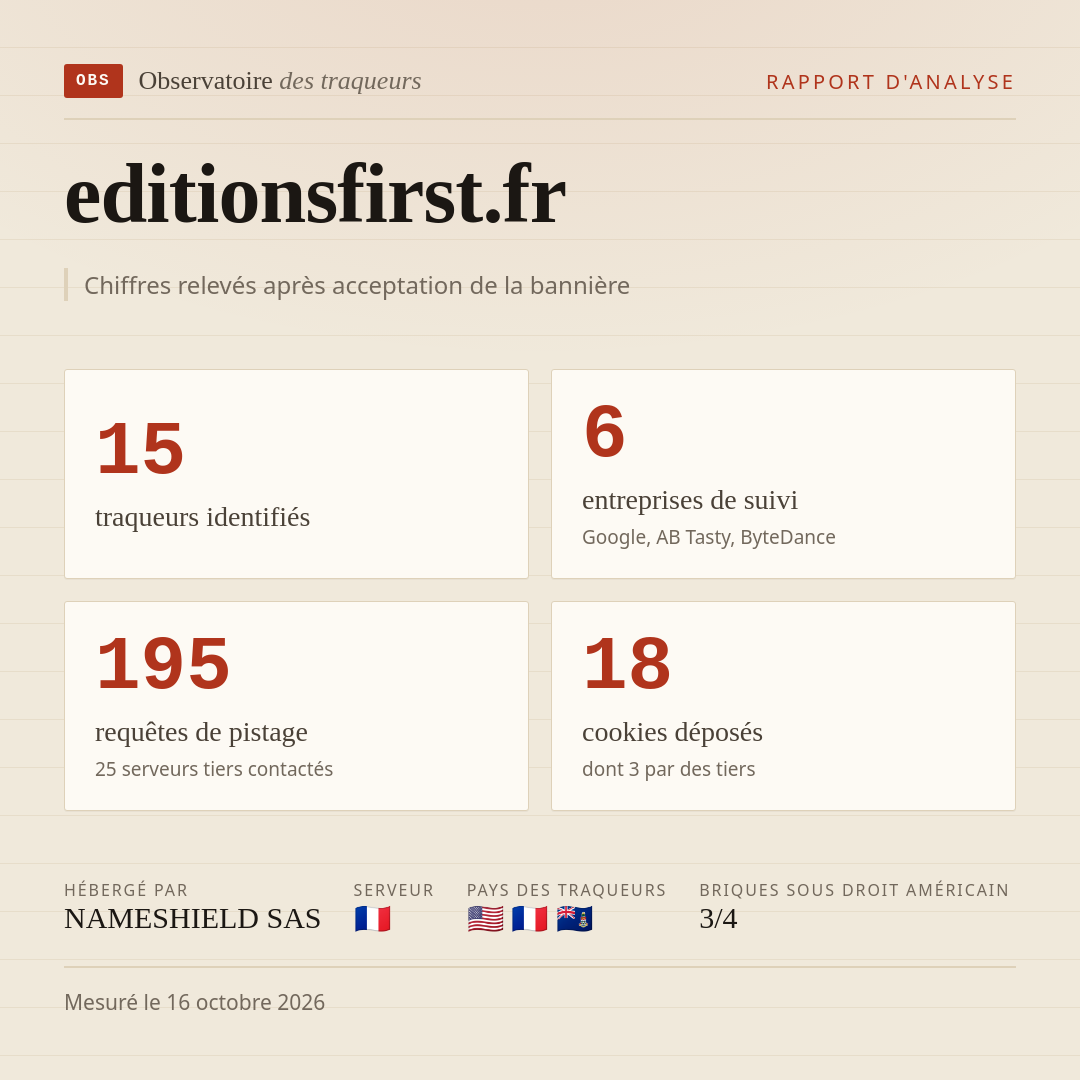 editionsfirst.fr : 15 traqueurs identifiés, 6 entreprises de suivi, 195 requêtes de pistage. Chiffres relevés après acceptation de la bannière.