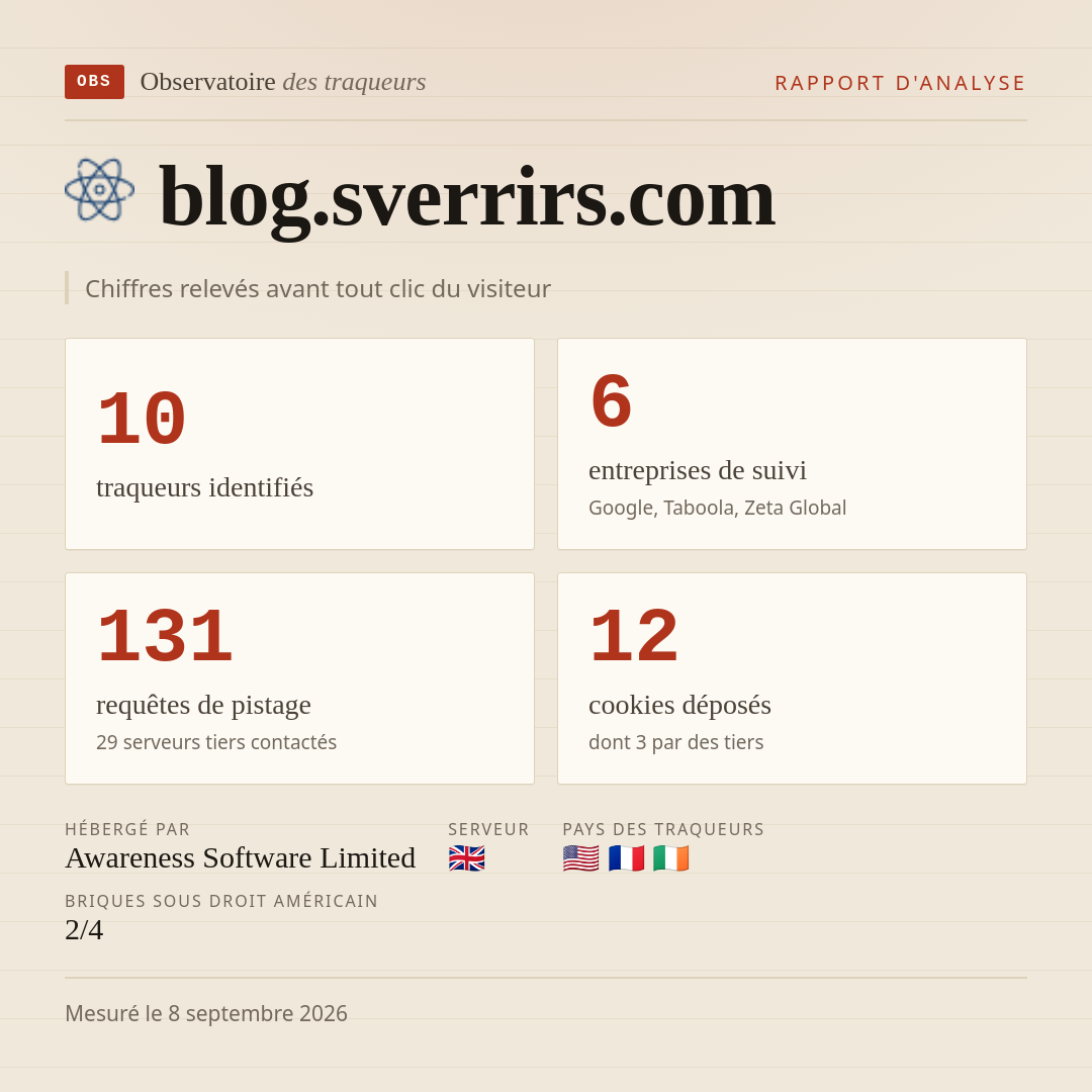 blog.sverrirs.com : 10 traqueurs identifiés, 6 entreprises de suivi, 131 requêtes de pistage. Chiffres relevés avant tout clic du visiteur.