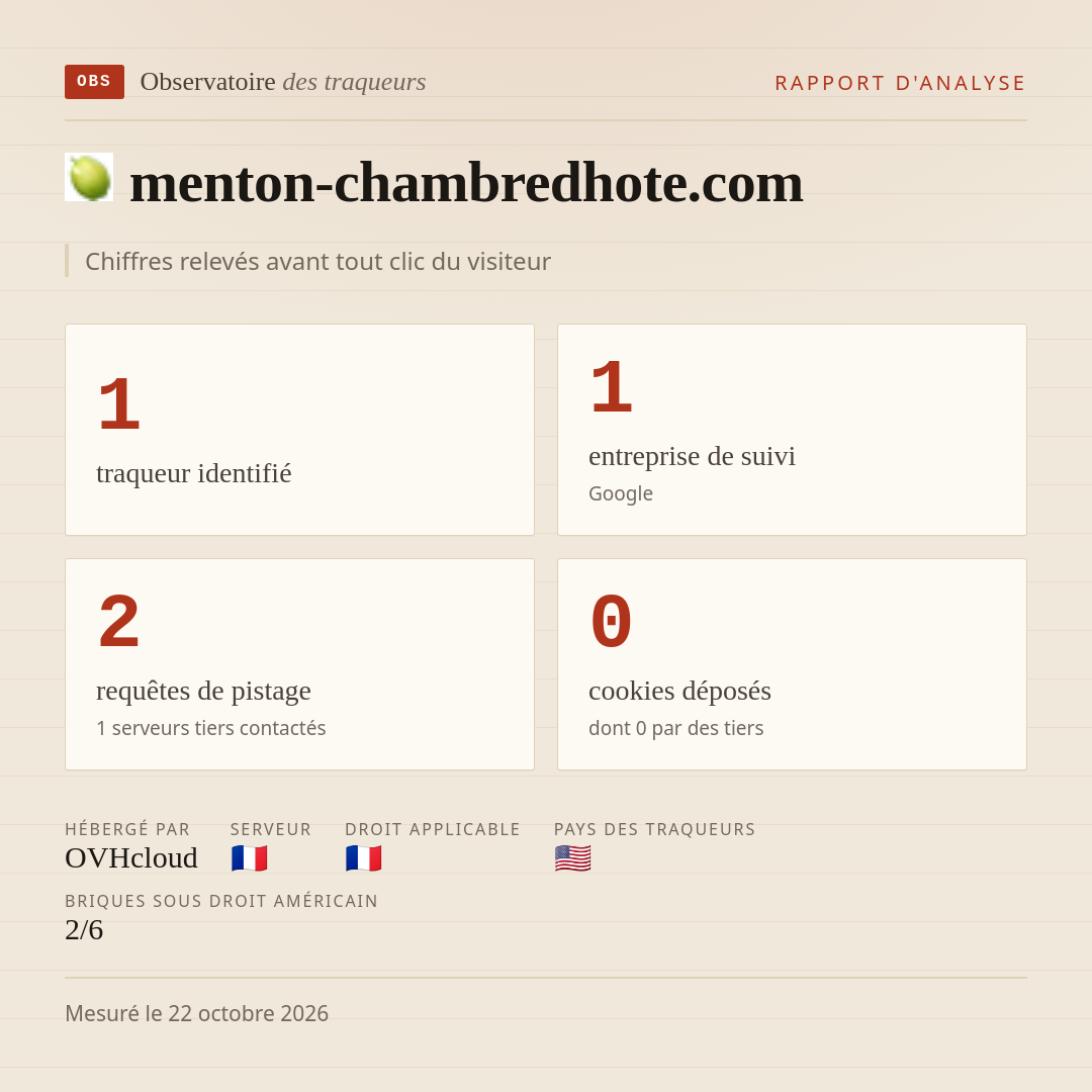 menton-chambredhote.com : 1 traqueur identifié, 1 entreprise de suivi, 2 requêtes de pistage. Chiffres relevés avant tout clic du visiteur.