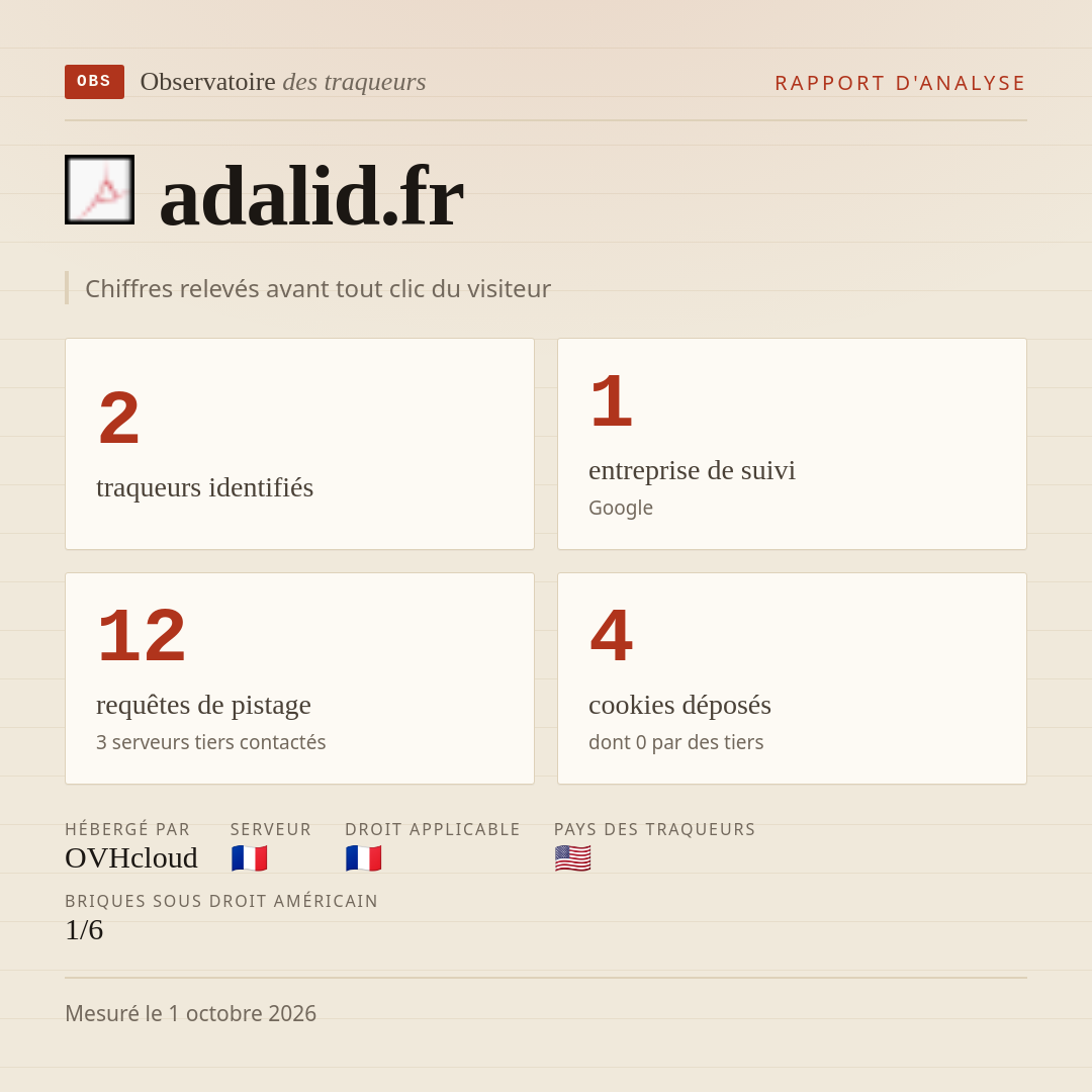 adalid.fr : 2 traqueurs identifiés, 1 entreprise de suivi, 12 requêtes de pistage. Chiffres relevés avant tout clic du visiteur.