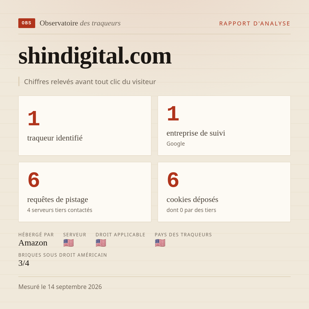 shindigital.com : 1 traqueur identifié, 1 entreprise de suivi, 6 requêtes de pistage. Chiffres relevés avant tout clic du visiteur.