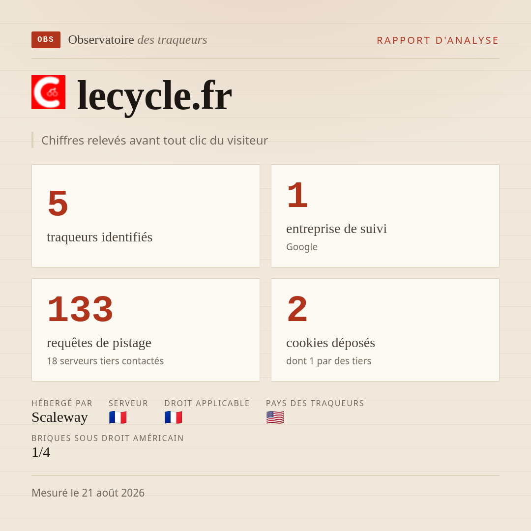 lecycle.fr : 5 traqueurs identifiés, 1 entreprise de suivi, 133 requêtes de pistage. Chiffres relevés avant tout clic du visiteur.