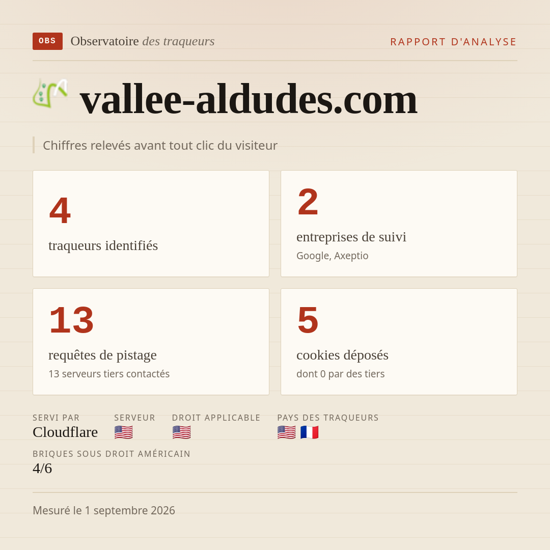 vallee-aldudes.com : 4 traqueurs identifiés, 2 entreprises de suivi, 13 requêtes de pistage. Chiffres relevés avant tout clic du visiteur.