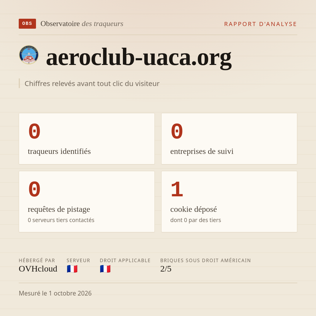 aeroclub-uaca.org : 0 traqueurs identifiés, 0 entreprises de suivi, 0 requêtes de pistage. Chiffres relevés avant tout clic du visiteur.
