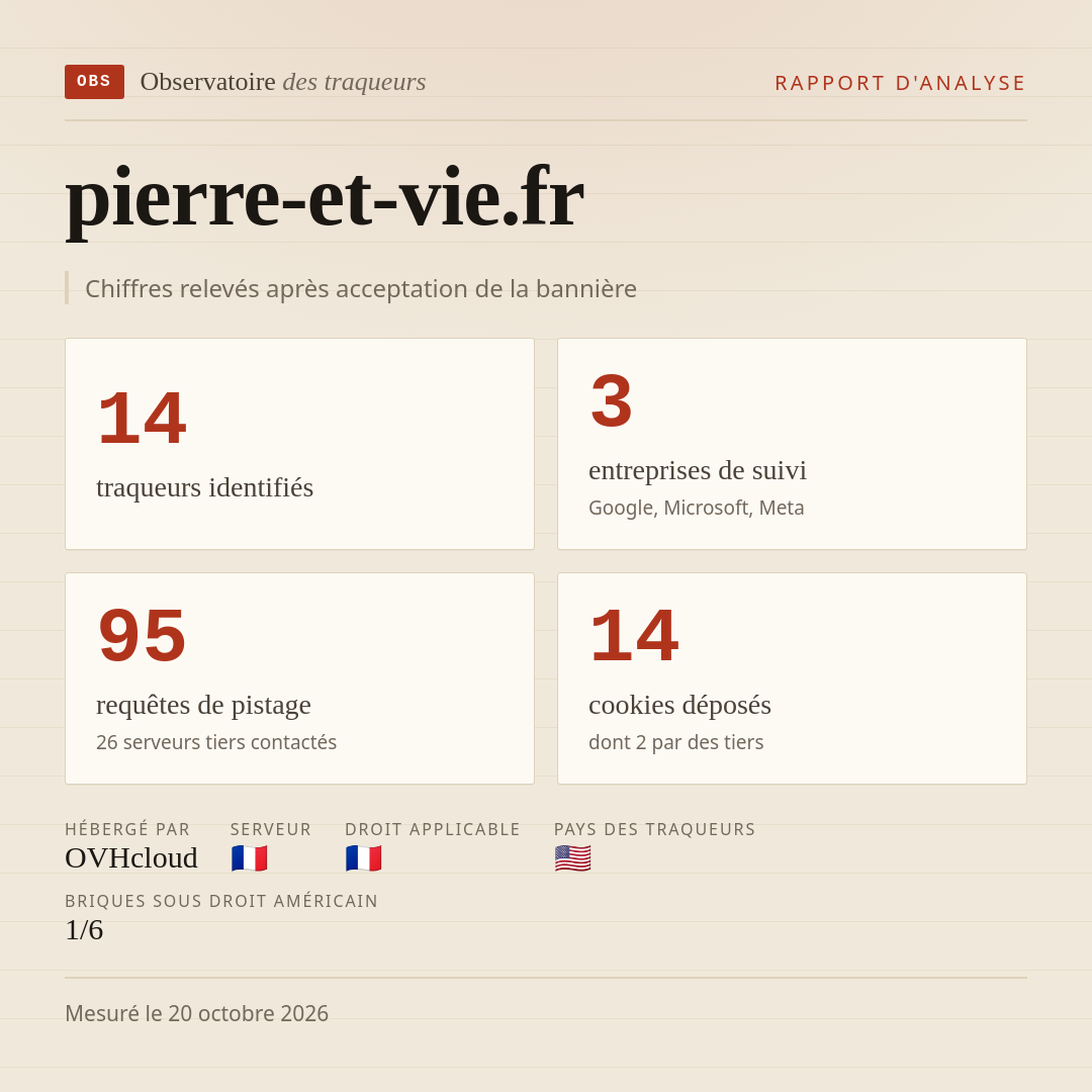 pierre-et-vie.fr : 14 traqueurs identifiés, 3 entreprises de suivi, 95 requêtes de pistage. Chiffres relevés après acceptation de la bannière.