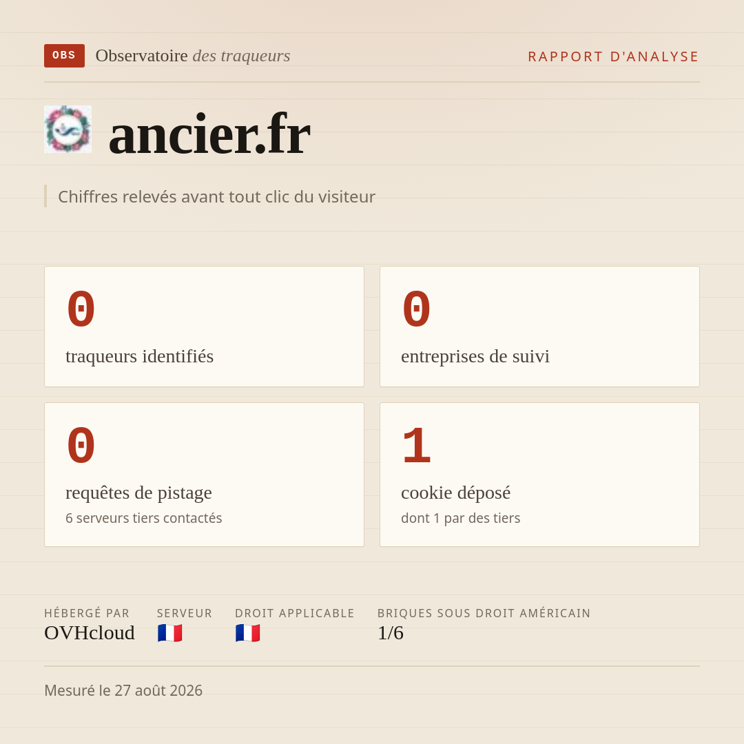 ancier.fr : 0 traqueurs identifiés, 0 entreprises de suivi, 0 requêtes de pistage. Chiffres relevés avant tout clic du visiteur.