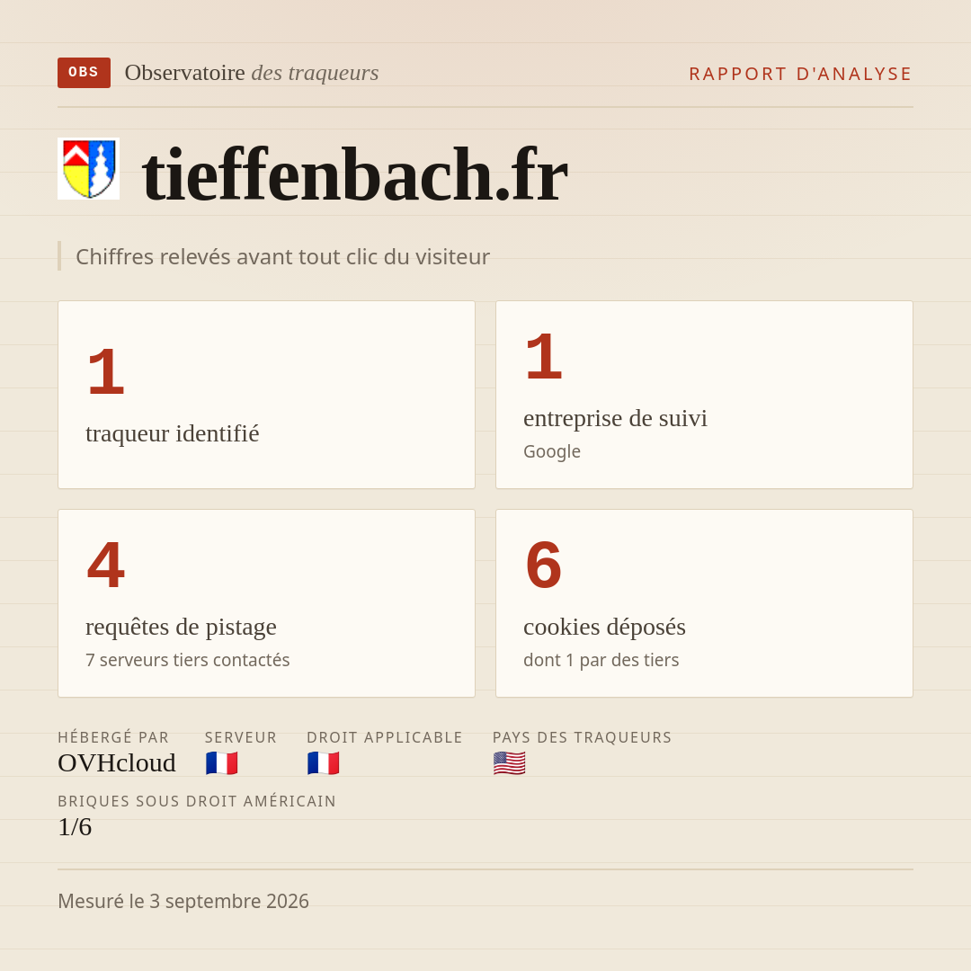 tieffenbach.fr : 1 traqueur identifié, 1 entreprise de suivi, 4 requêtes de pistage. Chiffres relevés avant tout clic du visiteur.