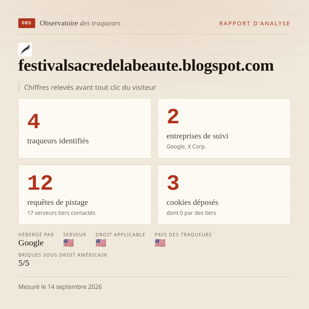 festivalsacredelabeaute.blogspot.com : 4 traqueurs identifiés, 2 entreprises de suivi, 12 requêtes de pistage. Chiffres relevés avant tout clic du visiteur.