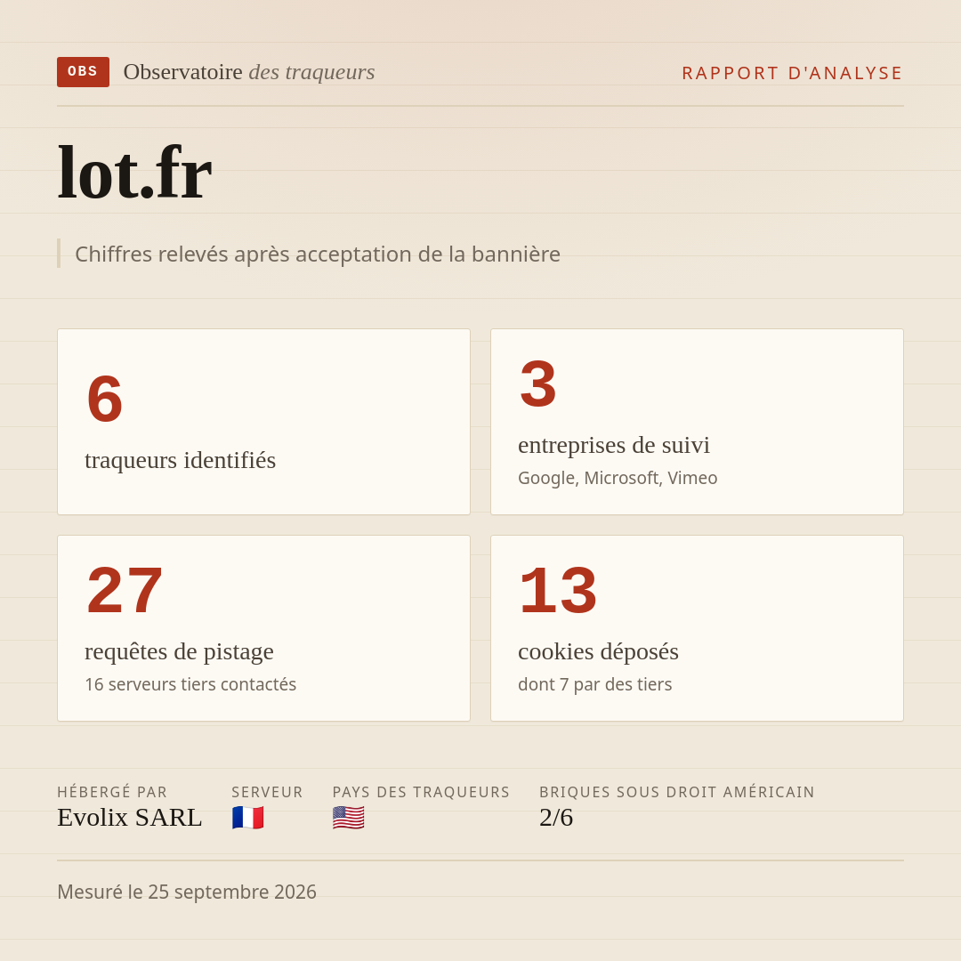 lot.fr : 6 traqueurs identifiés, 3 entreprises de suivi, 27 requêtes de pistage. Chiffres relevés après acceptation de la bannière.