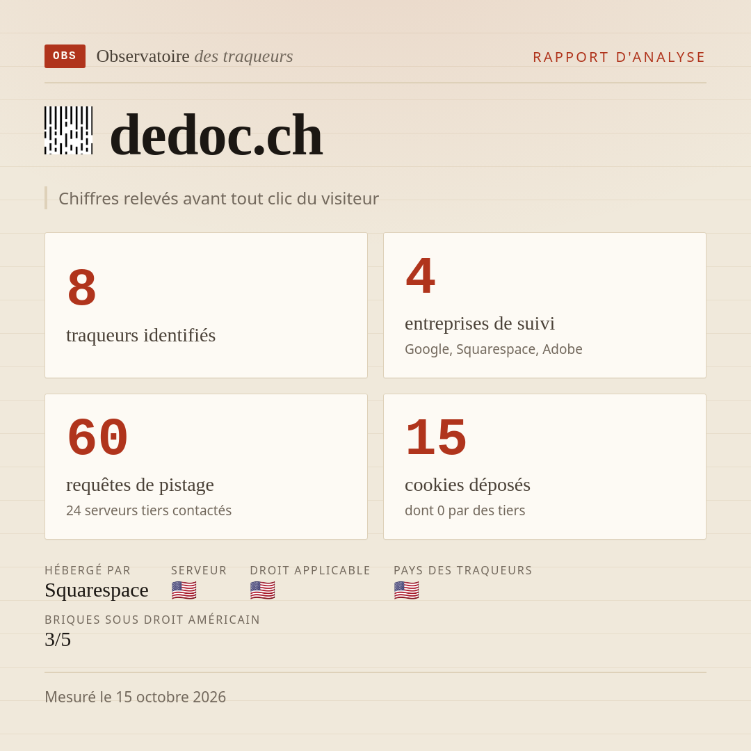 dedoc.ch : 8 traqueurs identifiés, 4 entreprises de suivi, 60 requêtes de pistage. Chiffres relevés avant tout clic du visiteur.