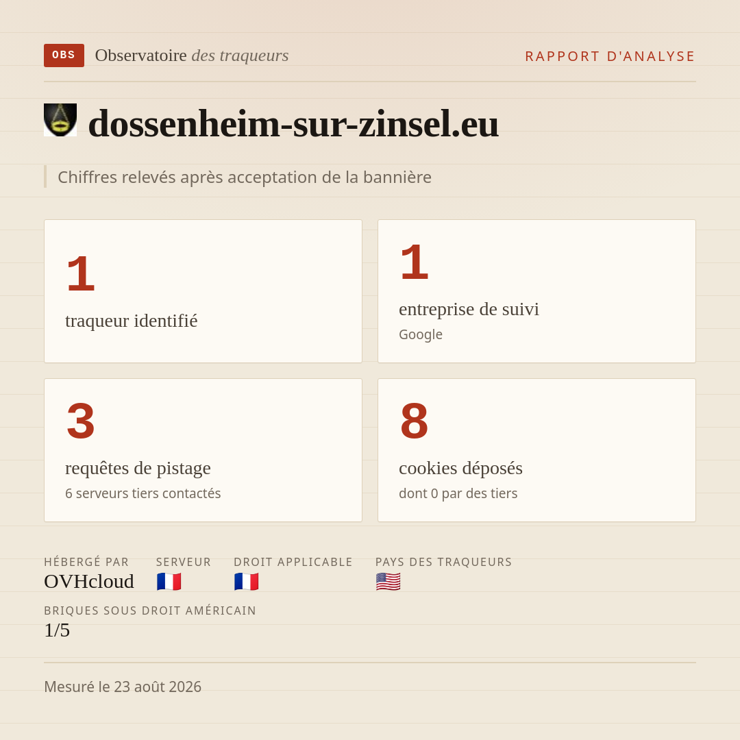 dossenheim-sur-zinsel.eu : 1 traqueur identifié, 1 entreprise de suivi, 3 requêtes de pistage. Chiffres relevés après acceptation de la bannière.