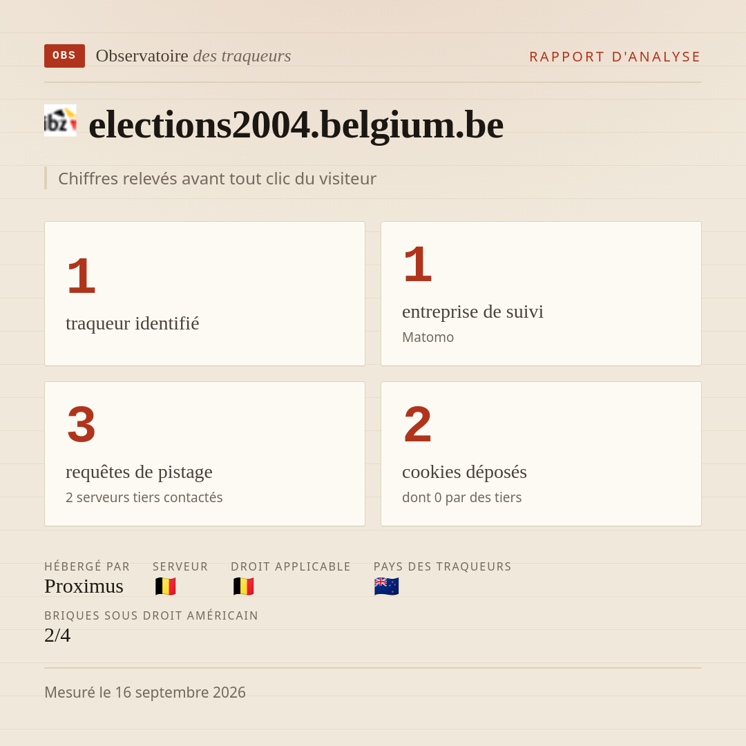 elections2004.belgium.be : 1 traqueur identifié, 1 entreprise de suivi, 3 requêtes de pistage. Chiffres relevés avant tout clic du visiteur.