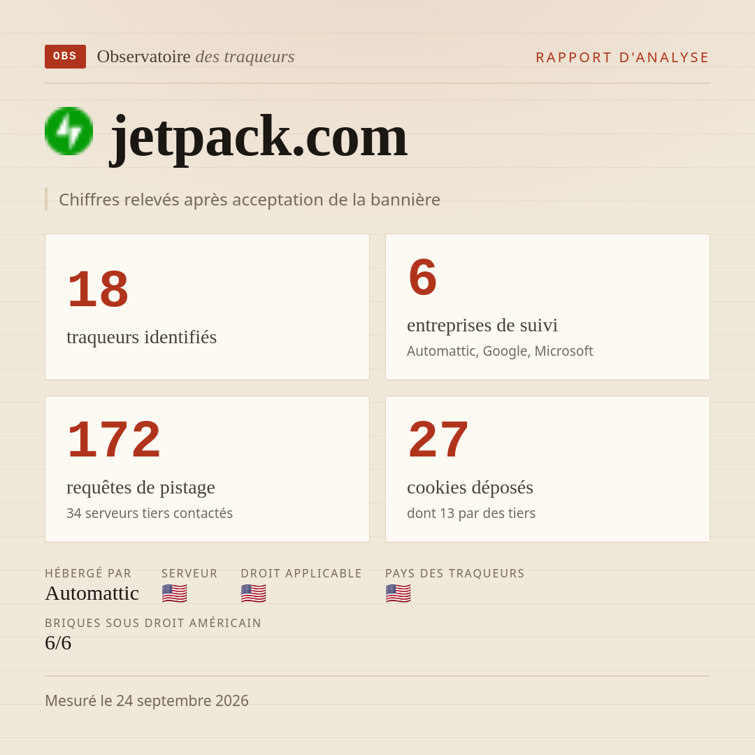 jetpack.com : 18 traqueurs identifiés, 6 entreprises de suivi, 172 requêtes de pistage. Chiffres relevés après acceptation de la bannière.