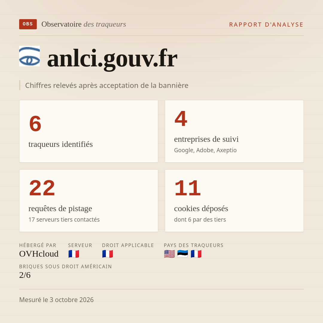 anlci.gouv.fr : 6 traqueurs identifiés, 4 entreprises de suivi, 22 requêtes de pistage. Chiffres relevés après acceptation de la bannière.