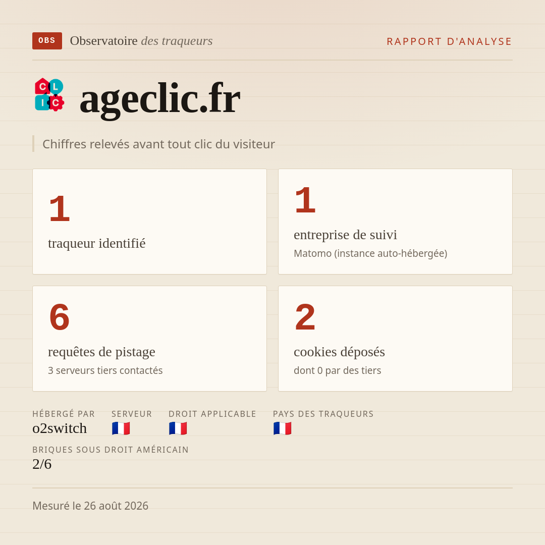 ageclic.fr : 1 traqueur identifié, 1 entreprise de suivi, 6 requêtes de pistage. Chiffres relevés avant tout clic du visiteur.